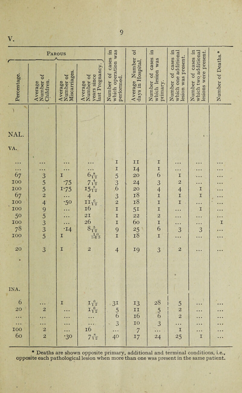V Parous _ s in was U—1 0 a • ^ C/3 C/3 .a '3 a -i-j co 0 3 .2 3 +j co 0 ® * c/5 r 6 to ci -M M-l 0 <d *h d tuo OJ <u c/5 ^ & 0 a? 0) ^ -PH tuo 3 H 0 3 ‘Mod O 0 3 ® & .2 10 n in G 3 O 0 -43 O ^ . Oh 0 fc 0 a ge Numbe n Hospital 0 ctj to fc- rt !> O a 0 0 °'S 0 1—1 c Q) • 1—l G M ® Cd rP co a? £ <+-1 3 Ph O 4) m , 3 3 fc O £ O *1-1 CO “ .ri a a s_ 3 3 O o‘ 0 Vh £ £ 0 +-» -4-> o3 <L> Q '-M O u <L> G O a -Q *2-3 3 c rO o h d ” ® 3 r~ « fi ^ > 3 $ w a .a £ *r! co D ^ a.a a a .a 0 a.a § B <D > 3 £ > 3 .53 3*3 & Z Z p. S. ^ t> rrt 3 43 -c 3 3 ’3} 3 3 CO 3 <ZO < £ § <|Zi < XJ £ £ & Z £ A £ z > NAL. VA. t * • > ... • • • • • • 1 II I ... • • • • • • • • • • • • • • • 1 14 I • • . • • • 67 3 I 6T\ 5 20 6 I ... 100 5 75 7 vs 3 ■ 24 3 2 ... 100 5 i-75 i5t82 6 20 4 4 I 67 2 • • . 4 3 18 1 1 I 100 4 •50 n-c- -LXi 2 2 18 1 1 . • • • • 100 9 . . . 16 1 51 1 • • • I 50 5 • • • 21 1 22 2 • • • • • . 100 3 • • • 26 1 60 1 • • • ... I 78 3 •14 lei »o H 00 9 25 6 3 3 100 5 1 _l 0_ 3 7T -3 1 18 1 ... ... 20 • 3 1 2 4 19 3 2 ... • • • INA. » ( • 6 ... I il2 31 13 28 5 20 2 • • • T-6_ X1 2 5 II 5 2 • • . • • • • • • • • • • • • 6 l6 6 2 • • • . • • • • • • • • • • • 3 10 3 • • • • . . 100 2 • • • l6 • • • 7 • • . 1 • • • 60 2 •30 7tS2 40 17 24 25 I * Deaths are shown opposite primary, additional and terminal conditions, i.e., opposite each pathological lesion when more than one was present in the same patient.