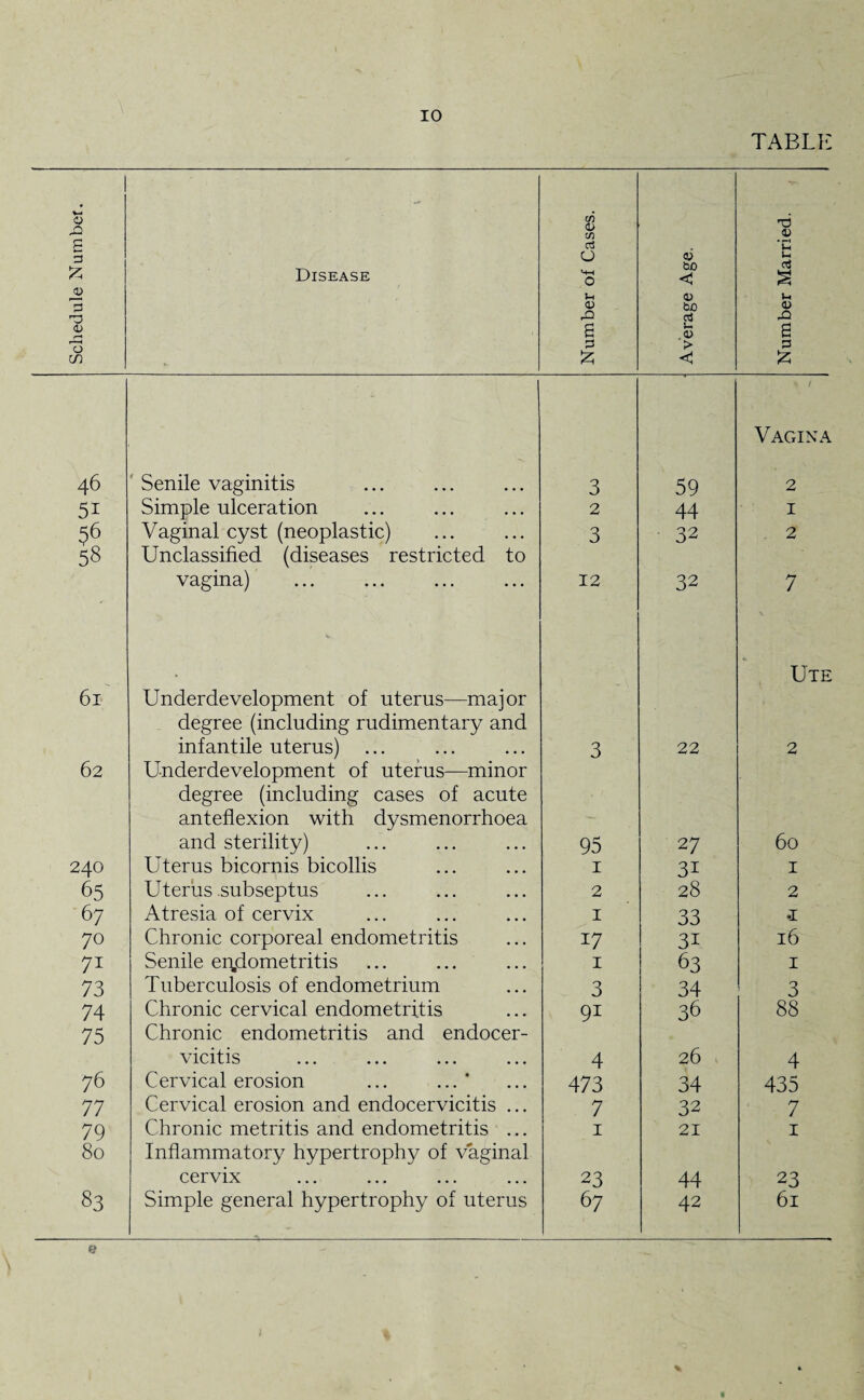 Schedule Number. Disease Number of Cases. Average Age, Number Married. 46 Senile vaginitis 3 59 Vagina 2 51 Simple ulceration 2 44 1 $6 Vaginal cyst (neoplastic) 3 32 2 58 Unclassified (diseases restricted to vagina) 12 32 7 6l Underdevelopment of uterus—major degree (including rudimentary and infantile uterus) ... 3 22 Ute 2 62 Underdevelopment of uterus-—minor degree (including cases of acute anteflexion with dysmenorrhoea and sterility) 95 27 60 240 Uterus bicornis bicollis 1 3i 1 65 Uterus subseptus 2 28 2 67 Atresia of cervix 1 33 .1 70 Chronic corporeal endometritis 17 3i 16 71 Senile endometritis 1 63 1 73 Tuberculosis of endometrium 3 34 3 74 Chronic cervical endometritis 91 36 88 75 Chronic endometritis and endocer- VlCltlS ... ... ... ... 4 26 4 76 Cervical erosion ... ... ‘ 473 34 435 77 Cervical erosion and endocervicitis ... 7 32 7 79 Chronic metritis and endometritis ... 1 21 1 80 Inflammatory hypertrophy of vaginal cervix 23 44 23 42