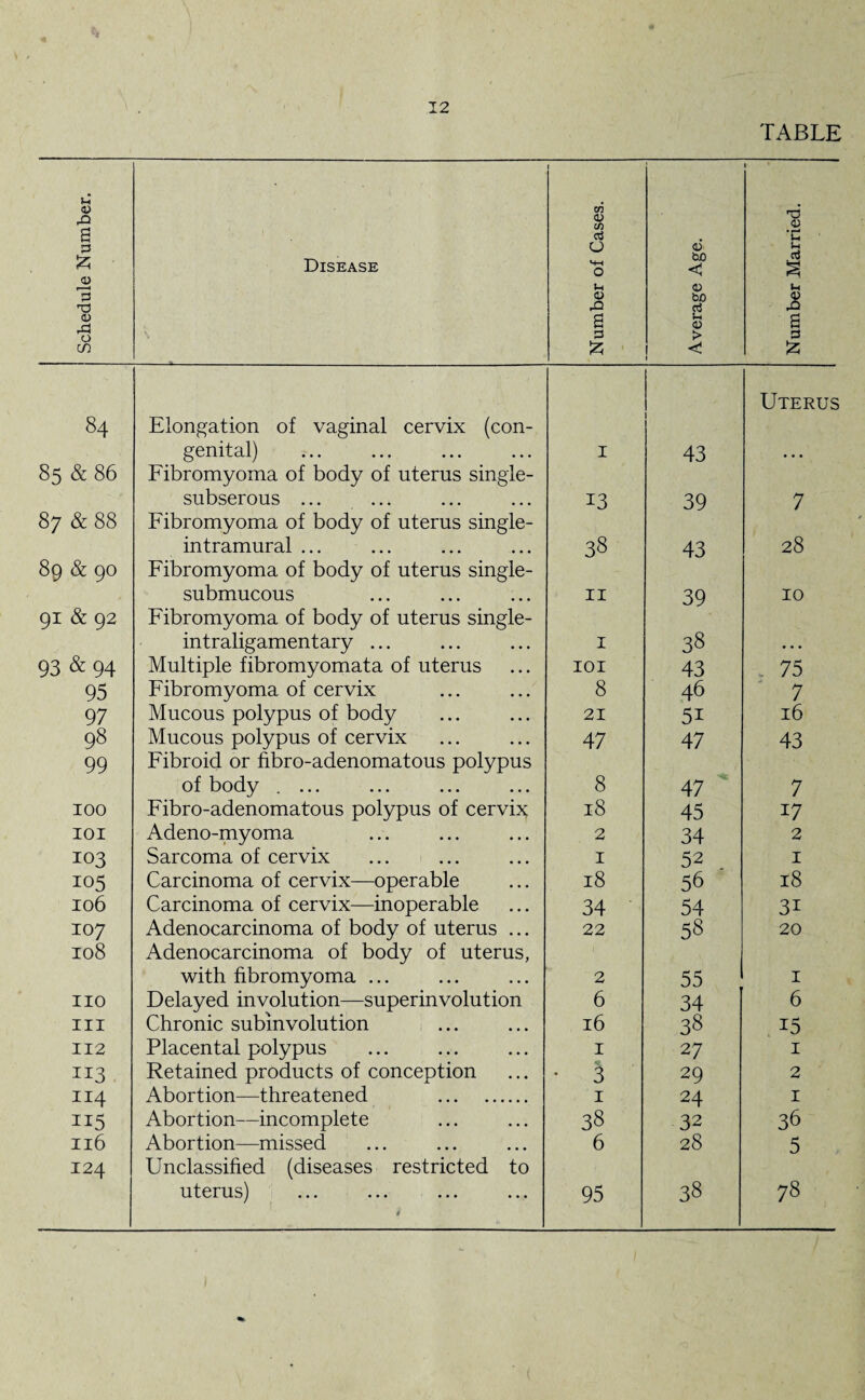 TABLE Schedule Number. Disease Number of Cases. Average Age. Number Married. 84 Elongation of vaginal cervix (con¬ genital) I 1 43 Uterus 85 & 8b Fibromyoma of body of uterus single- subserous ... ... 13 39 7 87 & 88 Fibromyoma of body of uterus single¬ intramural ... 33 43 28 89 & 90 Fibromyoma of body of uterus single- submucous II 39 10 91 & 92 Fibromyoma of body of uterus single¬ intraligamentary ... I 38 93 &94 Multiple fibromyomata of uterus IOI 43 . 75 95 Fibromyoma of cervix 8 46 7 97 Mucous polypus of body 21 5i 16 98 Mucous polypus of cervix 47 47 43 99 Fibroid or fibro-adenomatous polypus of body . ... 8 47 7 100 Fibro-adenomatous polypus of cervix 18 45 17 101 Adeno-myoma 2 34 2 103 Sarcoma of cervix 1 52 1 105 Carcinoma of cervix—operable 18 56 ■ 18 106 Carcinoma of cervix—inoperable 34 54 3i 107 Adenocarcinoma of body of uterus ... 22 58 20 108 Adenocarcinoma of body of uterus, with fibromyoma ... 2 55 1 no Delayed involution—superinvolution 6 34 6 III Chronic subinvolution 16 38 15 112 Placental polypus 1 27 1 113 Retained products of conception • 3 29 2 114 Abortion—threatened . 1 24 1 115 Abortion—incomplete 38 32 36 Il6 Abortion—missed 6 28 5 I24 Unclassified (diseases restricted to uterus) 95 38 78