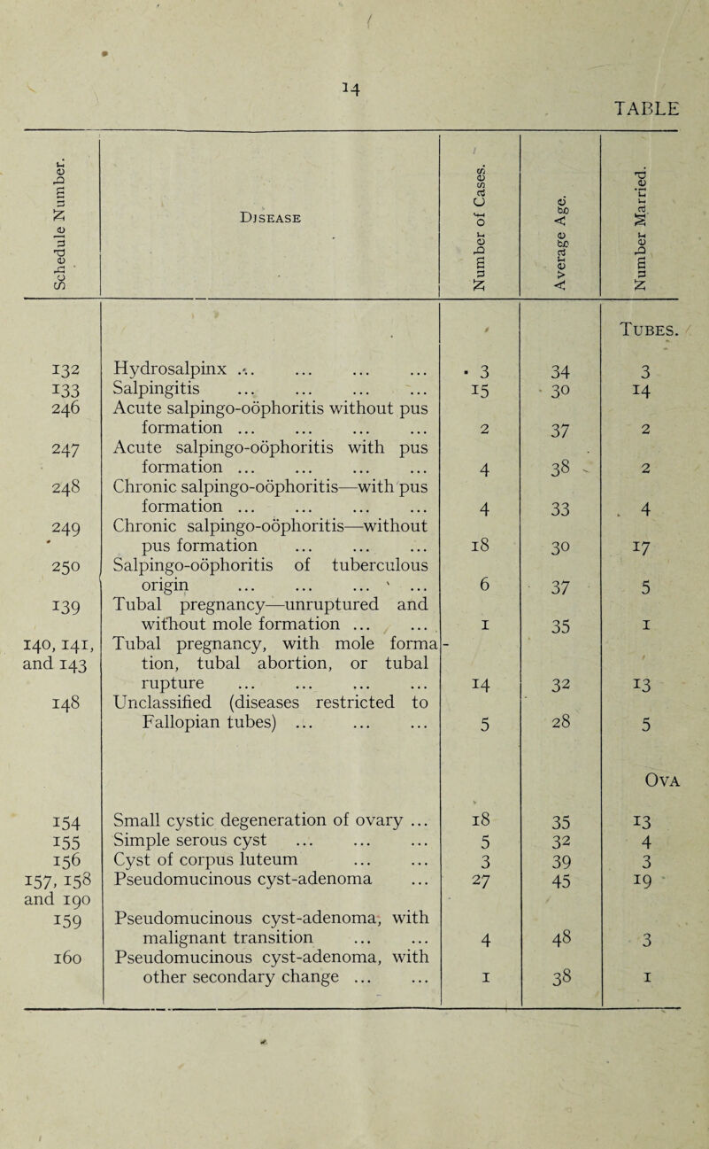 Schedule Number. Djsease Number of Cases. Average Age. Number Married. * / Tubes. 132 Hydrosalpinx .*.. ■ 3 34 3 133 Salpingitis i5 30 14 246 Acute salpingo-oophoritis without pus formation ... 2 37 2 247 Acute salpingo-oophoritis with pus formation ... 4 38 - 2 248 Chronic salpingo-oophoritis—with pus formation ... 4 33 4 249 Chronic salpingo-oophoritis—without # pus formation 18 30 17 250 Salpingo-oophoritis of tuberculous origin ... ... ... ' ... 6 37 5 139 Tubal pregnancy—unruptured and without mole formation ... 1 35 1 140, 141, Tubal pregnancy, with mole forma - and 143 tion, tubal abortion, or tubal rupture 14 32 13 148 Unclassified (diseases restricted to Fallopian tubes) ... 5 28 5 Ova 154 Small cystic degeneration of ovary ... 18 35 13 155 Simple serous cyst 5 32 4 156 Cyst of corpus luteum 3 39 3 157.153 Pseudomucinous cyst-adenoma 27 45 19 and 190 159 Pseudomucinous cyst-adenoma, with malignant transition 4 48 3 160 Pseudomucinous cyst-adenoma, with