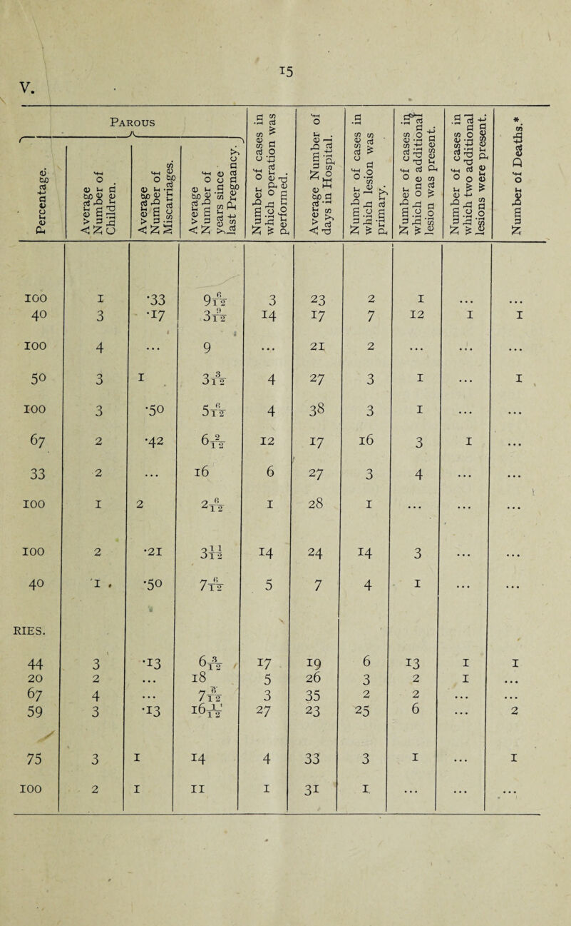 V, <D bo d ■+J a <u o u <D Oh Parous _a_ o v in a so 5> a) d r£2 ±i t- £ T3 <U P > ^ rB <zu CO m 0) O 0) t-i bo V H dPS rt s s o > P^ o P 4) d <D Cl ho M M u & a > p < & co Ph 03 0) % co CJ o3 O O 'pj ^ * ° ‘J'O <U ° P ^ xi 5 a.a£ 21 £ a, l-l . <u -3 o d II <U \\ ho P 03 Jrj co ^ o3 <1 od p '■£ ° ° So P.i> ^ <u C ^ -P d s.a a 3 rP -g £ £ Ph •=§ . CO O -S (3) -T-l P SS S 3? a «+-i o3 CP ° 4) co § g f; ^ a.a s P -P 'w £ £J> P O .2d-2 d P co O x 4) -I-I CO Jo -+-> 55 'S rt 2 ° O <D !-. £ £ <D 4-> p^ 3 2 -S.2 p -p - £ £ »rH 8 CO £ 3 Q JS 2 p fc ioo 40 100 50 100 67 33 100 100 40 RIES. 44 20 67 59 75 100 1 3 4 3 3 2 2 1 1 , 3 2 4 3 3 2 •33 •17 •50 •42 •21 •50 •13 •13 1 1 9x2 3x2 9 3x32 5xx 6t22 16 2-fi- 12 3x li Q 7xx 6fV 18 “ 7-IL /1 2 l6xV 14 II 3 14 4 4 12 6 1 14 17 5 3 27 4 1 23 17 21 27 38 17 27 28 24 7 19 26 35 23 33 3i 2 7 3 3 16 3 1 14 4 6 3 2 25 1 12 1 1 3 4 13 2 2 6 1 1