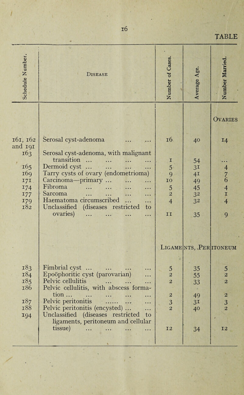 ib TABLE Schedule Number. Disease Number of Cases. Average Age. Number Married. Ovaries 161, 162 Serosal cyst-adenoma 16 40 14 and 191 163 Serosal cyst-adenoma, with malignant transition ... I 54 •« • 165 Dermoid cyst ... 5 3i 4 169 Tarry cysts of ovary (endometrioma) 9 4i 7 171 Carcinoma—primary ... 10 49 6 174 Fibroma 5 45 4 177 Sarcoma 2 32 1 179 Haematoma circumscribed ... 4 32 4 182 Unclassified (diseases restricted to ovaries) ... ... ... ... 11 35 9 ■ Ligame nts, Per ITONEUM 183 Fimbrial cyst ... 5 35 5 184 Epoophoritic cyst (parovarian) 2 55 2 185 Pelvic cellulitis 2 33 2 186 Pelvic cellulitis, with abscess forma- tiori ••• ••• ••• ••• 2 49 2 187 Pelvic peritonitis . 3 3i 3 188 Pelvic peritonitis (encysted) ... 2 40 2 194 Unclassified (diseases restricted to ligaments, peritoneum and cellular