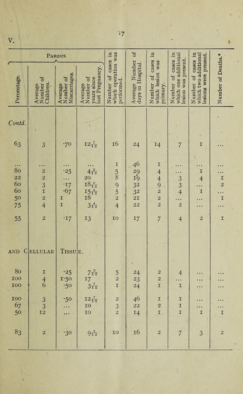 Parous _ s in was <4H O d • H •si • .2 73 45 d £ m O 5) * • CO rd 1 Percentage. Average Number of Children. Average Number of Miscarriages. Average Number of years since last Pregnancy. J Number of case; which operation performed. Average Numbe days in Hospital Number of case: which lesion wai primary. Number of case; which one additii lesion was preser Number of case; which two additi< lesions were pres 4J c3 V Q 0 !h <D rO a d £ Contd. 63 3 •70 H to Eh 16 24 14 7 I V • • • • I 46 I • • • 80 2 •25 4t22 5 29 4 ... I • • • 22 2 • . . 20 8 T9 4 3 4 I 60 3 •17 i8tV 9 32 9 3 • • • 2 60 1 •67 i5tt 5 32 2 4 1 • • • 50 2 I 18 2 21 2 • . . • • • I 75 4 I 3t42 4 22 2 2 • • • • • • 55 2 •17 13 10 17 7 4 2 I AND 80 c ELLULAR I Tissu •25 E. 7A 5 24 2 4 • • • 100 4 1-50 17 2 23 2 . . . ... • • • 100 6 •50 3t72 1 1 24 1 1 • • • • • • 100 3 •50 12 h 2 46 1 1 • • • • • • 67 3 • • . 10 3 22 2 1 • • • • • • 50 12 .... 10 2 14 1 1 1 I 83 2 •30 9X2 10 16 2 7 3 *4