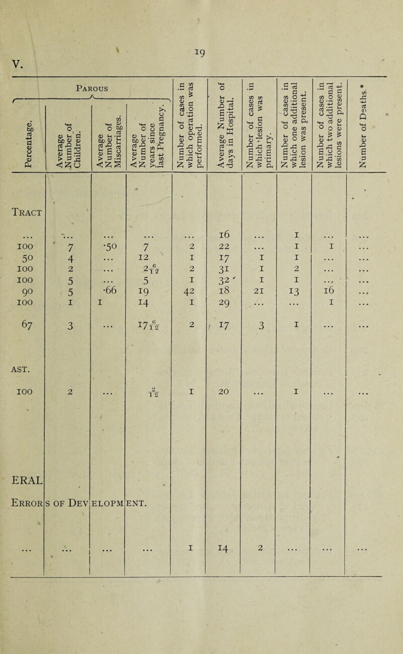 V. Parous JV Number of cases in which operation was performed. ■— -5- Average Number of days in Hospital. Number of cases in which “lesion was primary. Number of cases in which one additional lesion was present. Number of cases in which two additional lesions were present. Number of Deaths.* > Percentage. Average Number of Children. Average Number of Miscarriages. Average Number of years since last Pregnancy. J Tract < \ A •» * - ...  ... 16 I 100 ' 7 •50 7 2 22 • • • I I 50 4 ... 12 I 17 I I ... 100 2 ... 2 31 I 2 ... 100 5 . . . 5 I 32 ' I I ... 90 5 •66 *9 42 18 21 13 16 100 1 1 I 29 , ' • • • * • I 67 3 • • • 2 / 17 3 I • • • AST. 100 2 0 TV I 20 • • • I ... • • • ERAL ■4 Error s of Dev ELOPM ENT. ... • ... ... ... ... ...