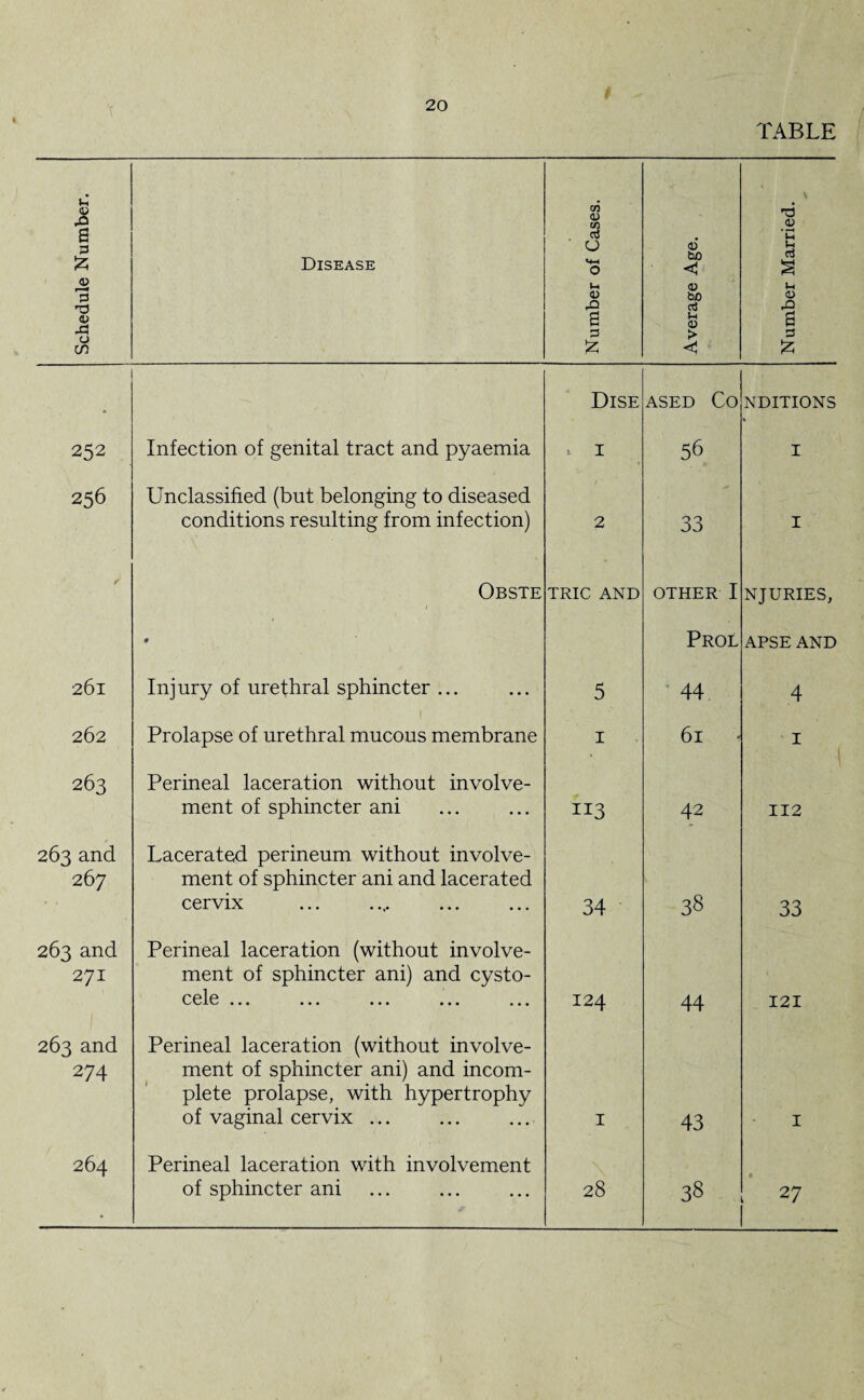 TABLE Schedule Number. Disease Number of Cases. Average Age. Number Married. Dise ASED Co NDITIONS 252 Infection of genital tract and pyaemia * I 56 I 256 Unclassified (but belonging to diseased conditions resulting from infection) 2 33 I / Obste TRIC AND OTHER I NJURIES, 0 Prol APSE AND 261 Injury of urethral sphincter ... 5 44 4 262 Prolapse of urethral mucous membrane I 61 I 263 Perineal laceration without involve- ment of sphincter ani 113 42 112 263 and Lacerated perineum without involve- 267 ment of sphincter ani and lacerated cervix 34 38 33 263 and Perineal laceration (without involve- 271 ment of sphincter ani) and cysto- C0I0 ••• ••• ••• ••• ••• 124 44 121 263 and Perineal laceration (without involve- 274 ment of sphincter ani) and incom- plete prolapse, with hypertrophy of vaginal cervix ... 1 43 1 264 Perineal laceration with involvement A of sphincter ani 28 38 27