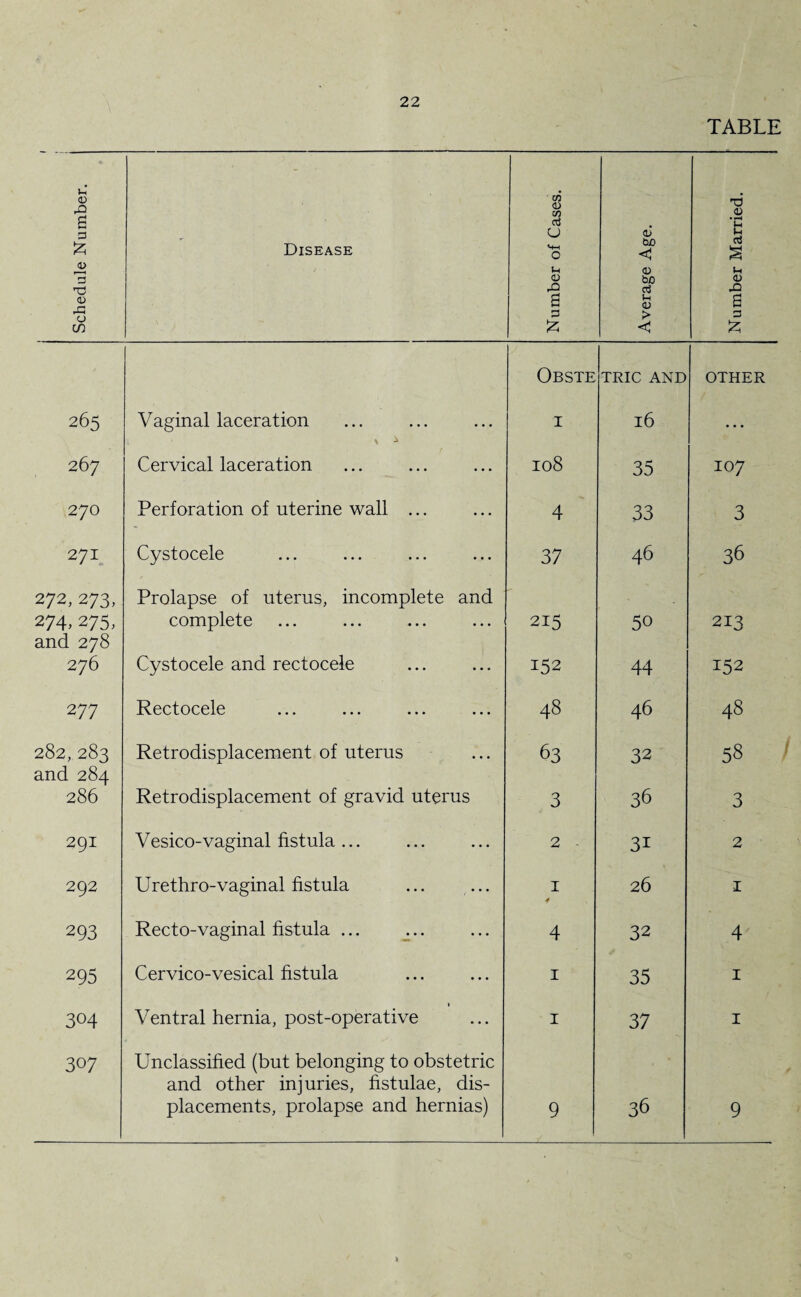 TABLE 1 Schedule Number. Disease Number of Cases. Average Age. Number Married. 265 Vaginal laceration \ ^ Obste I TRIC AND 16 OTHER 267 Cervical laceration I08 35 I07 270 Perforation of uterine wall ... 4 33 3 271 Cystocele ... ... ... ... 37 46 36 272,273, 274.275. Prolapse of uterus, incomplete and complete 215 50 213 and 278 276 Cystocele and rectocele 152 44 152 277 Rectocele ... ... ... ... 48 46 48 282,283 Retrodisplacement of uterus 63 32 58 and 284 286 Retrodisplacement of gravid uterus 3 36 3 291 Vesico-vaginal fistula ... 2 - 3i 2 292 Urethro-vaginal fistula 1 4 26 1 293 Recto-vaginal fistula ... 4 32 4 295 Cervico-vesical fistula 1 35 1 304 1 Ventral hernia, post-operative 1 37 1 307 Unclassified (but belonging to obstetric and other injuries, fistulae, dis¬ placements, prolapse and hernias) 9 36 9