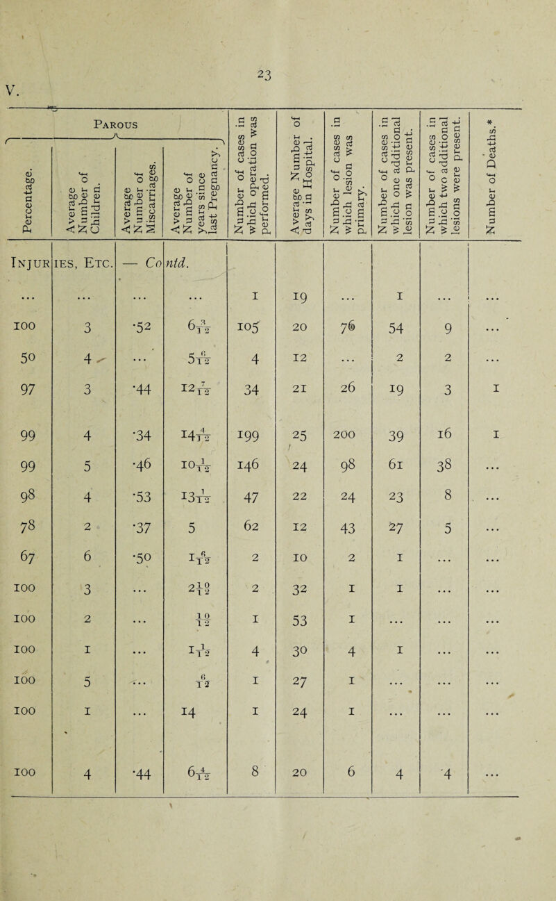 V. Parous _a_ s in was s-t O j-i .5 • 2 rt 2 rn n zz •SI'S rn n V * c/5 a *> Percentage. Average Number of Children. Average Number of Miscarriages. Average Number of years since last Pregnancy. t J Number of case: which operation performed. Average Numbe days in Hospital. Number of case: which lesion was primary. Number of case; which one additi< lesion was presen Number of case: which two additii lesions were pres Number of Deatl Injur ies, Etc. — Co ntd. ... ... ... I 19 ... I • . • • • • IOO 3 •52 6f\ 105 20 76 54 9 ... 5o 4^ • • • 5-A 4 12 ... 2 2 • • • 97 3 •44 I2t72 34 21 26 19 3 I 99 4 •34 !4t2 199 25 200 39 16 I 99 5 •46 I0T2 146 24 98 61 38 • • • 98 4 •53 i3tV 47 22 24 23 8 ... 78 2 •37 5 62 12 43 27 5 ... 67 6 •50 * T-Jb- 112 2 10 2 1 • • • • • • 100 3 • • » olO ^12 2 32 1 1 ... ... IOO 2 • • • 1 0 1 2 1 53 1 ... ... ... IOO 1 • • • *T2 4 r. 30 4 1 ... ... IOO 5 • • • 6 T2 1 27 1 • ... IOO 1 % • • • 14 1 24 1 ... ... • • • IOO 4 •44 6tV 8 20 6 4 -4 ... \