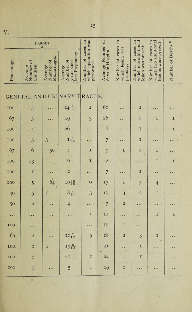 V. Parous _A_ .a % w £ O d • pH cn •ai . M O tJ •Sritj d d w 0 * cn Percentage. . Average Number of Children. Average Number of Miscarriages. Average Number of years since last Pregnancy. Number of case which operation performed. Average Numbe days in Hospital Number of case which lesion wa primary. Number of case which one additi lesion was preser Number of case which two additi lesions were pres Number of Deatl GENI 1 TAL AN DURI 1 NARY T RACT S. IOO 3 ... 24 2 6l ... 2 ... • • • 67 3 • • • 19 3 26 ... 2 I ! I IOO 4 • • • 26 6 I ... I IOO 5 3 I_L. X12 ... 7 • • • I • • • • • • ■*- 67 6 •50 4 I 9 ! I 2 f I • • • IOO 13 • •• 10 I 2 • • • ... I I IOO 1 ... 2 * * * 7 ... 1 ... • ♦ • IOO 5 •64 < i6±4 6 17 I 7 4 • • • 40 5 1 8 A 3 17 3 2 1 • • • 50 2 ... 4 ... ' 7 2 ... ... • • • • ... ... ... ... 1 11 ... 1 I IOO • • • • . . • • • 15 1 ... ... • • • 60 2 ... H H 5 18 2 3 1 4 • • • IOO. 1 1 *9tV 1 21 ••• Y ... ... IOO 2 ... 21 1 24 • • • 1 ... • * * 3 • • • ... ...