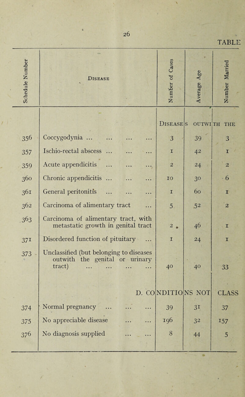 TABLE Schedule Number Disease Number of Cases Average Age Number Married 356 t Coccygodynia ... Disease 3 w S OUTWI 39 TH THE 3 357 Ischio-rectal abscess ... 1 42 1 359 Acute appendicitis 2 24 2 360 Chronic appendicitis ... 10 30 6 361 General peritonitis 1 60 1 362 Carcinoma of alimentary tract 5 52 2 363 Carcinoma of alimentary tract, with metastatic growth in genital tract 2 * 46 1 371 Disordered function of pituitary 1 24 1 373 Unclassified (but belonging to diseases outwith the genital or urinary tract) ... ... ... ... 40 40 33 D. CO NDITIO NS NOT CLASS 374 Normal pregnancy 39 31 37 375 No appreciable disease 196 32 157 376 No diagnosis supplied 8 44 5