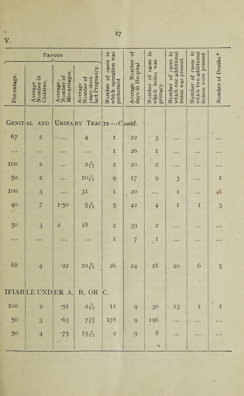 A Percentage. Average Number of Children. ►d > A f 0 Average * q Number of Miscarriages. Average Number of years since last Pregnancy. Number of cases in which operation was performed. Average Number of days in Hospital. Number of cases in which lesion was primary. Number of cases in which one additional lesion was present. Number of cases in which two additional lesions were present Number of Deaths.* Genit AL AND Urina RY TRAC TS — C ontd. 67 2 • • • 4 I 22 3 ... ... • . . ... • . . I 26 I ... ... ... 100 2 • . . 2.-H . 12 2 20 2 ... ... ... 50 2 ... Id ‘H O H 9 17 9 3 ... I 100 3 ... 31 I 20 1 ... 1 ... ft 40 7 1*50 <_g_ J12 5 42 4 1 I 3 50 3 2 18 2 39 , 2 ... • • • • • • * • • ... • • • • • • 1 7 1 • • • • • • • • • CO 4 •22 IC»T2 26 24 18' 20 6 5 IFIAB LE UND ER A, B, OR C, 100 2 •51 2—— ^12 11 9 30 13 1 1 50 3 •63 /710 /12 178 9 196 ... ... 50 4 75 15A 2 9 8 • •• %