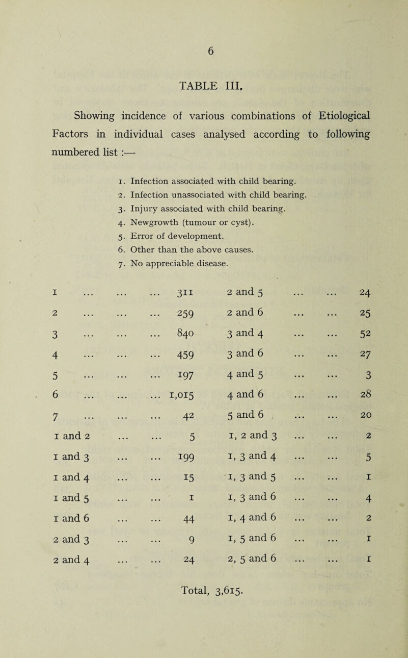 TABLE III. Showing incidence of various combinations of Etiological Factors in individual cases analysed according to following numbered list :—- Infection associated with child bearing. Infection unassociated with child bearing. Injury associated with child bearing. Newgrowth (tumour or cyst). Error of development. Other than the above causes. 7. No appreciable disease. I . 311 2 and 5 24 2 . 259 2 and 6 25 3 0 00 3 and 4 52 4 . 459 3 and 6 27 5 H 4 and 5 3 6 .1,015 4 and 6 28 7 . 42 5 and 6 20 1 and 2 . 5 1, 2 and 3 2 1 and 3 . i99 1, 3 and 4 5 1 and 4 . 15 1, 3 and 5 1 1 and 5 . 1 1, 3 and 6 4 1 and 6 . 44 1, 4 and 6 2 2 and 3 . 9 1, 5 and 6 1 2 and 4 . 24 2, 5 and 6 1 Total, 3,615.