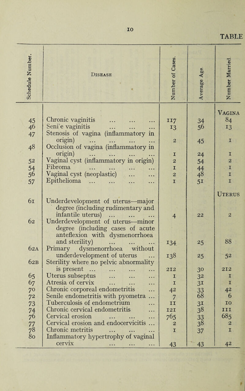 TABLE Schedule Number. Disease Number of Cases. Average Age Number Married. 45 Chronic vaginitis 117 34 Vagina 84 46 Seni'e vaginitis 13 56 13 47 Stenosis of vagina (inflammatory in origin) . 2 45 1 48 Occlusion of vagina (inflammatory in origin) . I 24 1 52 Vaginal cyst (inflammatory in origin) 2 54 2 54 Fibroma . I 44 1 56 Vaginal cyst (neoplastic) 2 48 1 57 Epithelioma . I 5i 1 61 Underdevelopment of uterus—major degree (including rudimentary and infantile uterus) ... 4 22 Uterus 2 62 Underdevelopment of uterus—minor degree (including cases of acute anteflexion with dysmenorrhoea and sterility) 134 25 88 62A Primary dysmenorrhoea without underdevelopment of uterus 138 25 52 62B Sterility where no pelvic abnormality is present ... 212 30 212 65 Uterus subseptus 1 32 1 67 Atresia of cervix 1 3i 1 70 Chronic corporeal endometritis 42 33 42 72 Senile endometritis with pyometra ... 7 68 6 73 Tuberculosis of endometrium 11 3i 10 74 Chronic cervical endometritis 121 38 hi 76 Cervical erosion 765 33 685 77 Cervical erosion and endocervicitis ... 2 38 2 78 Chronic metritis 1 37 1 80 Inflammatory hypertrophy of vaginal cervix 43 43 42