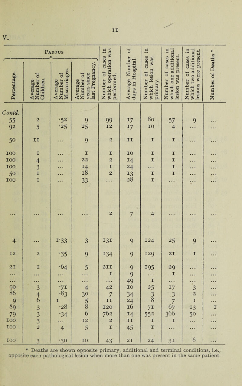 31 V. •'V Percentage. Average Number of Children. Average 0 Number of w Miscarriages. Average Number of years since last Pregnancy. Number of cases in which operation was performed. Average Number of days in Hospital. Number of cases in which lesion was primary. Number of cases in which one additional lesion was present. Number of cases in which two additional lesions were present. Number of Deaths.* I • Contd. 55 2 •52 9 99 17 80 57 9 . . . 92 5 •25 25 12 17 10 4 • • • • • • 50 11 9 2 II I 1 • • * • • • 100 1 ... 1 1 10 I 1 • • • 100 4 . . . 22 2 14 I 1 • • • 4 • • 100 3 ... 14 1 24 . . . 1 • • • 444 50 1 ... 18 2 13 I 1 4 . 4 100 1 33 28 I ... ... ... • •• 2 7 4 ... • • • ... 4 • • • i*33 3 131 9 124 25 9 4 4 4 12 2 *35 9 134 9 129 21 1 4 4 4 21 1 •64 5 211 9 195 29 • • • 4 4 4 • • • . . • . . . . . • 1 9 • • . 1 • • • 4 4 4 . . . • • • • • • . • • • • • 49 1 • • • ..• 4 4 4 90 3 •71 4 42 10 25 17 3 4 4 4 86 4 ■83 30 7 34 3 3 2 4 4 4 9 6 1 5 11 24 8 7 1 4 4 4 89 3 00 CM • 8 120 16 7i 67 13 I 79 3 *34 6 762 14 552 366 50 4 4 4 100 3 • • . 12 2 11 1 1 • • • 4 4 4 100 2 4 5 1 45 1 ... • • • 4 4 4 TOO 3 *30 10 43 21 24 3i 6 . 4 4 * Deaths are shown opposite primary, additional and terminal conditions, i.e.,