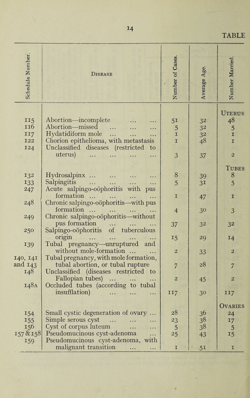 TABLE Schedule Number. Disease Number of Cases. Average Age. Number Married. 115 Abortion—incomplete 51 32 Uterus 48 Il6 Abortion—missed 5 32 5 117 Hydatidiform mole 1 32 1 122 Chorion epithelioma, with metastasis 1 48 1 124 Unclassified diseases (restricted to uterus) 3 37 2 132 Hydrosalpinx ... 8 39 Tubes 8 i33 Salpingitis 5 31 5 247 Acute salpingo-oophoritis with pus formation ... 1 47 1 00 'sj- Chronic salpingo-oophoritis—with pus formation ... 4 30 3 249 Chronic salpingo-oophoritis—without pus formation 37 32 32 250 Salpingo-oophoritis of tuberculous origin i5 29 14 139 Tubal pregnancy—unruptured and without mole-formation ... 2 ■ 33 2 14°, 141 and 143 Tubal pregnancy, with mole formation, tubal abortion, or tubal rupture 7 28 7 148 Unclassified (diseases restricted to Fallopian tubes) ... 2 45 2 148A Occluded tubes (according to tubal insufflation) 117 30 117 154 Small cystic degeneration of ovary ... 28 36 Ovaries 24 155 Simple serous cyst 23 38 17 156 Cyst of corpus luteum 5 38 5 157 & 158 Pseudomucinous cyst-adenoma 25 43 15 159 Pseudomucinous cyst-adenoma, with malignant transition 1 5i 1