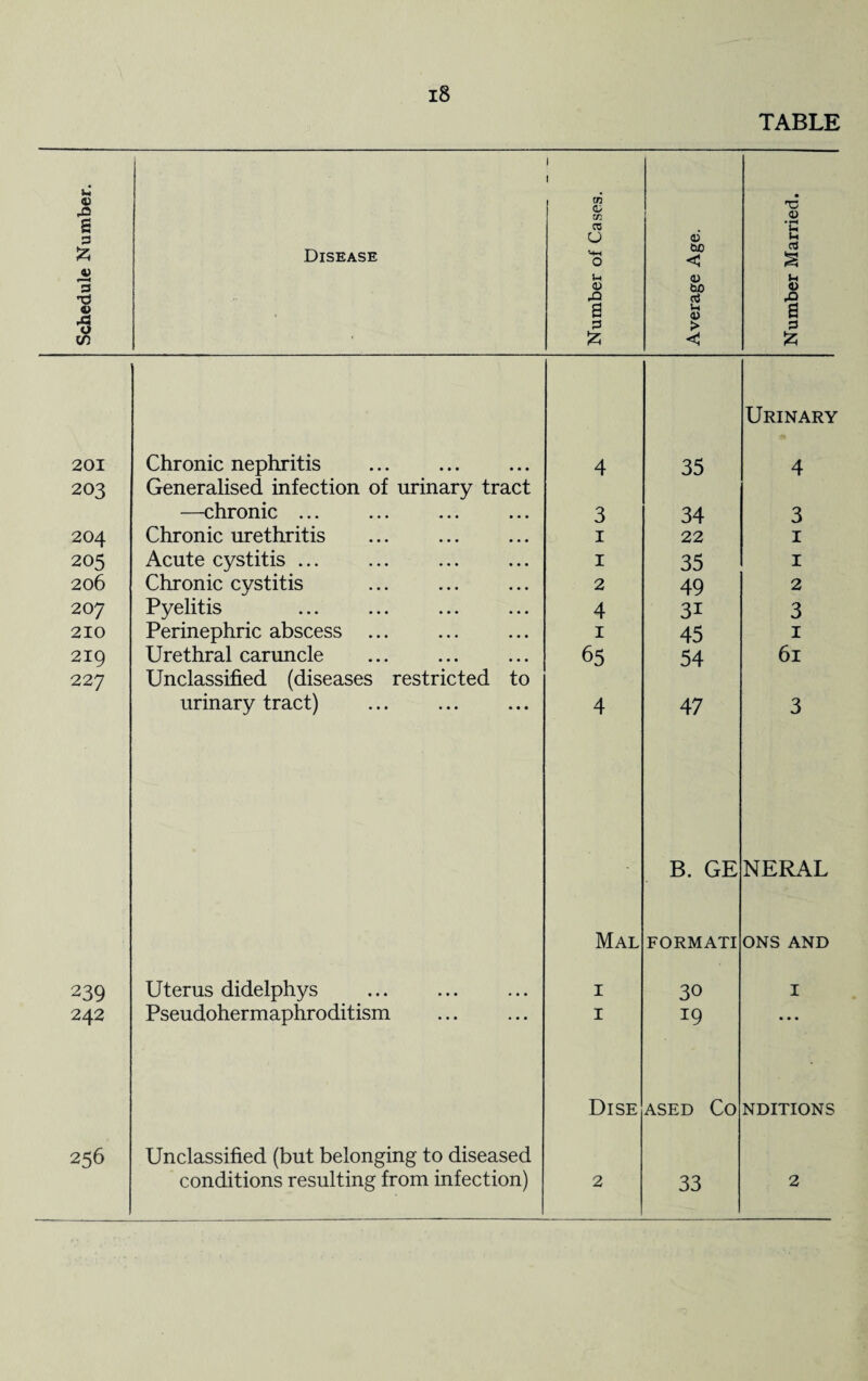 TABLE Schedule Number. Disease Number of Cases. Average Age. Number Married. Urinary 201 Chronic nephritis ... . 4 35 4 203 Generalised infection of urinary tract —chronic ... . 3 34 3 204 Chronic urethritis 1 22 1 205 Acute cystitis ... 1 35 1 206 Chronic cystitis 2 49 2 207 Pyelitis 4 3i 3 210 Perinephric abscess ... 1 45 1 219 Urethral caruncle 65 54 61 227 Unclassified (diseases restricted to urinary tract) 4 47 3 B. GE NERAL Mal FORMATI ONS AND 239 Uterus didelphys 1 30 I 242 Pseudohermaphroditism 1 19 • • • Dise ASED CO NDITIONS 256 Unclassified (but belonging to diseased conditions resulting from infection) 2 33 2