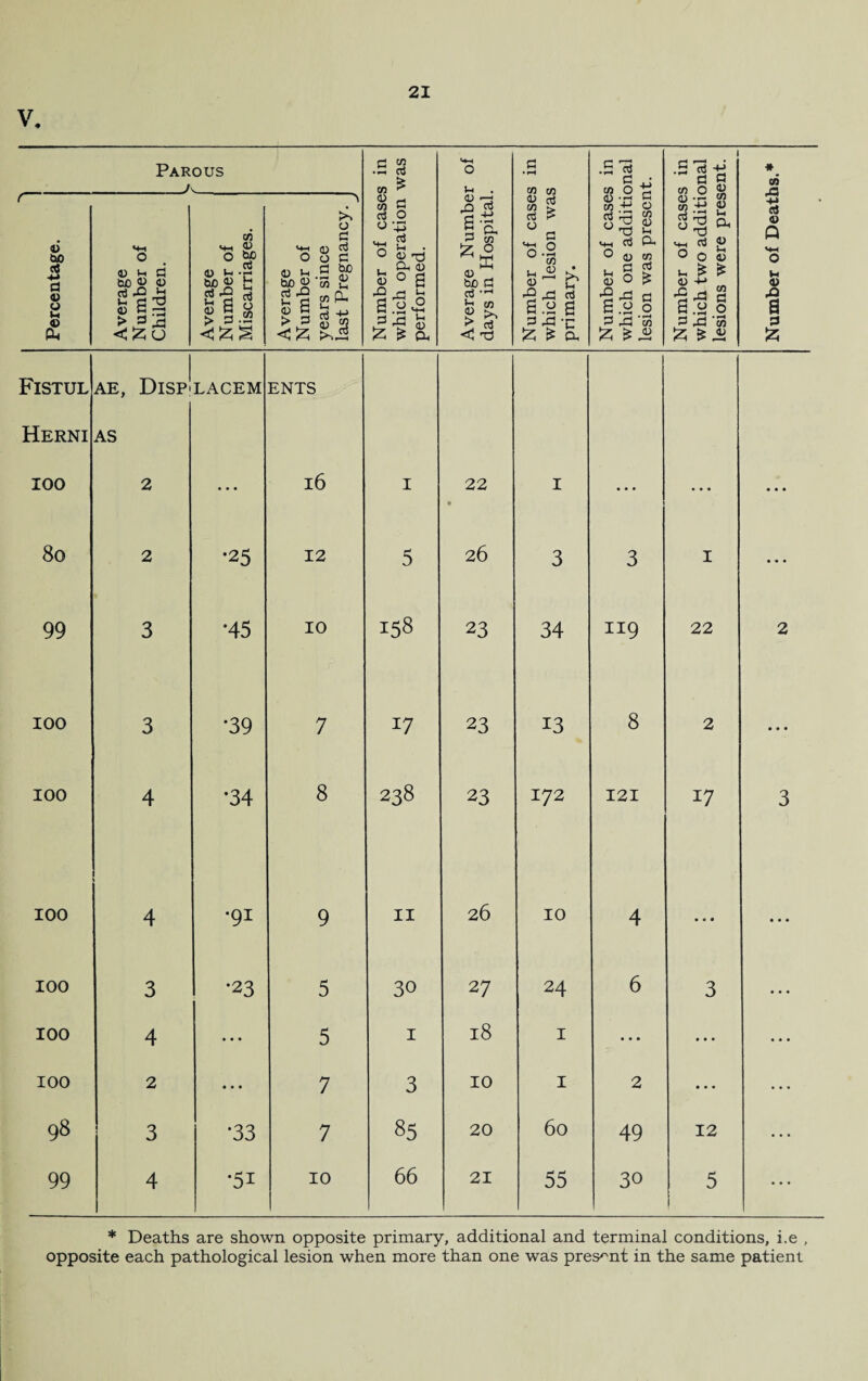 V. Parous A .S 3 <4-i O G • r-i cn m ■S| • ■» 0 .Sgj +i tn 0 * CO n •> Percentage. Average Number of Children. Average Number of Miscarriages. Average Number of years since last Pregnancy. J Number of case which operation performed. Average Numbe days in Hospital Number of case; which lesion waj primary. Number of case; which one additii lesion was preser Number of case; which two additii lesions were pres Number of Deatl Fistul Herni 100 AE, DlSPi AS 2 LACEM ENTS l6 I 22 * I • • • • • • 8o 2 •25 12 5 26 3 3 I • « • 99 3 *45 10 158 23 34 119 22 2 100 3 '39 7 17 23 13 8 2 • • • 100 4 *34 8 238 23 172 121 17 3 100 4 •91 9 11 26 10 4 • • • « • • 100 3 •23 5 30 27 24 6 3 • • • 100 4 • • • 5 1 18 1 • • . • • • • • • 100 2 • • • 7 3 10 1 2 ... ... 98 3 '33 7 85 20 60 49 12 ... 99 4 '51 10 66 21 55 30 5 * Deaths are shown opposite primary, additional and terminal conditions, i.e ,