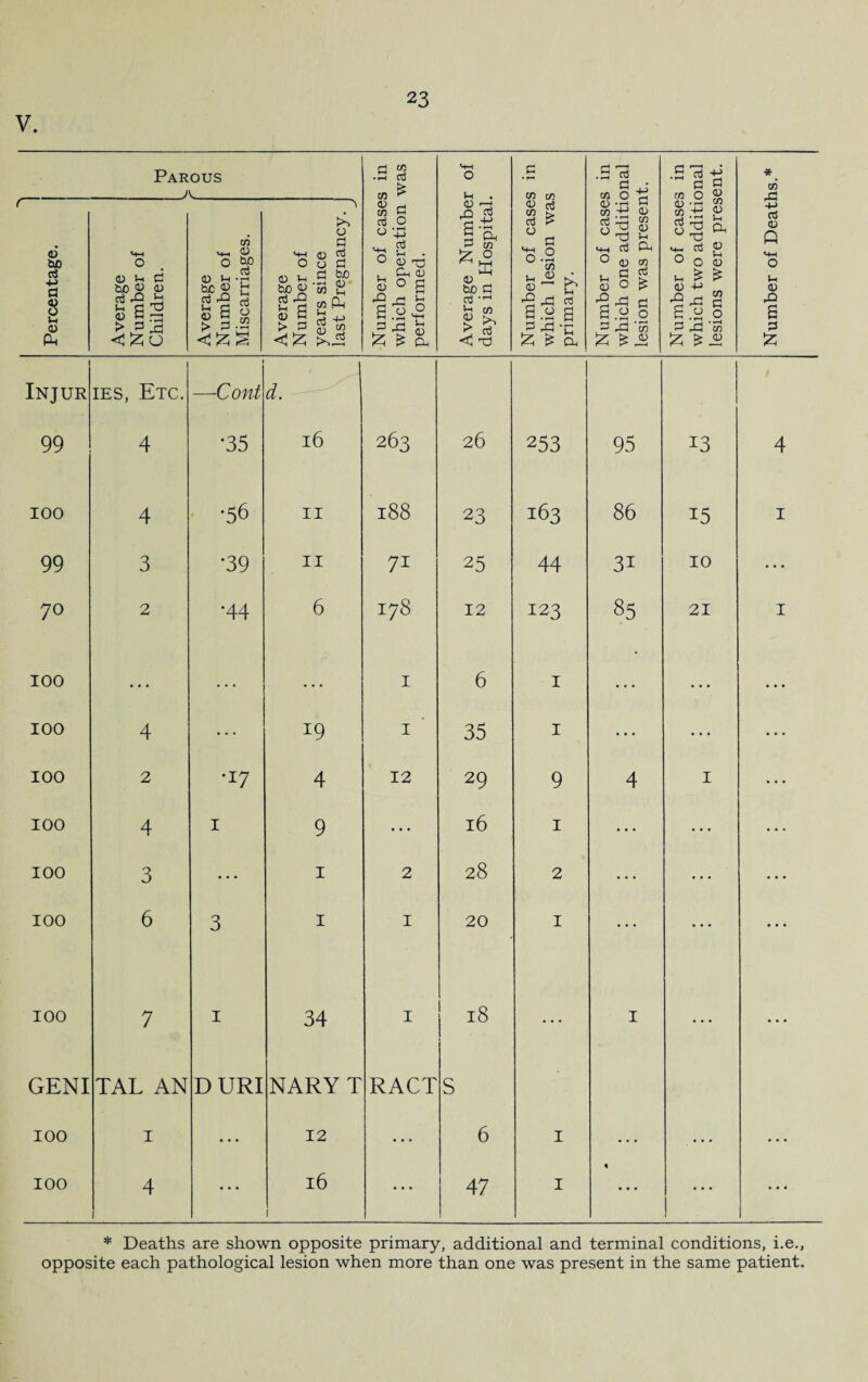 V. *> Percentage. Average Number of Children. hd > C a Average d Number of Miscarriages. Average Number of years since last Pregnancy. J Number of cases in which operation was performed. Average Number of days in Hospital. Number of cases in which lesion was primary. Number of cases in which one additional lesion was present. Number of cases in which two additional lesions were present. Number of Deaths.* Injur ies, Etc. 1 —Cont • 99 4 •35 16 263 26 253 95 13 4 100 4 •56 II 188 23 163 86 15 1 99 3 *39 II 71 25 44 3i 10 • • • 70 2 •44 6 178 12 123 85 21 1 100 ... ... I 6 1 ... ... ... 100 4 ... 19 I 35 1 ... • • * • * • 100 2 •17 4 12 29 9 4 I ... 100 4 1 9 • • • 16 1 ... ... ... 100 3 ... 1 2 28 2 ... ... • • • 100 6 3 1 I 20 1 ... ... ... 100 7 1 34 I 18 ... 1 • . . GENI TAL AN DURI NARY T RACT S 100 1 ... 12 ... 6 1 ... ••• ... 100 4 1 ... 16 1 ... 47 1 « ... * Deaths are shown opposite primary, additional and terminal conditions, i.e.,