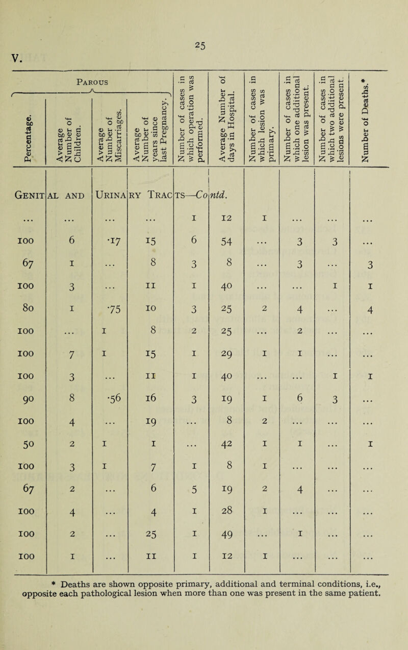 V Parous _A_ •5 rt to £ MH O 1- . G • rH to to •5 rt c/l O ■s 1 i mod Number of Deaths.* ■n Percentage. Average Number of Children. Average Number of Miscarriages. Average Number of years since last Pregnancy. J Number of case which operation performed. Average Numbe days in Hospital Number of case which lesion wa primary. Number of case which one additi lesion was preser Number of case which two additi lesions were pres Genit AL AND Urina RY TRAC TS—Co ntd. • • • ... • • • • • • I 12 I ... ... • • • 100 6 •17 15 6 54 • • • 3 3 • • • 67 1 • V 8 3 8 ... 3 ... 3 100 3 •• 11 1 40 ... ... 1 1 80 1 75 10 3 25 2 4 ... 4 100 ... 1 8 2 25 • • • 2 ... • • • 100 7 1 15 1 29 I 1 ... 100 3 ... 11 1 40 . . . ... 1 1 90 8 •56 16 3 19 I 6 3 • • • 100 4 ... *9 ... 8 2 • • • ... • • • 50 2 1 1 • • • 42 I 1 • • • 1 100 3 1 7 1 8 I ... • • • ... 67 2 ... 6 5 19 2 4 • • • ... 100 4 ... 4 1 28 I ... • •• ... 100 2 • • • 25 1 49 ... 1 • • • • • • 100 1 ... 11 1 12 I ... ... ... * Deaths are shown opposite primary, additional and terminal conditions, i.e.,