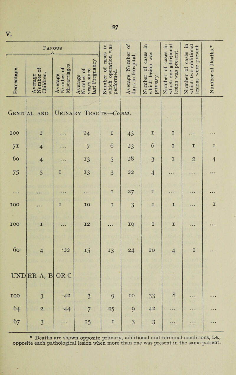 V. Percentage. Average Number of Children. hj > C w 0 Average C Number of Miscarriages. Average Number of years since last Pregnancy. Number of cases in which operation was performed. Average Number of days in Hospital. Number of cases in which lesion was primary. Number of cases in which one additional lesion was present. Number of cases in which two additional lesions were present Number of Deaths.* Genit AL AND Urina RY TRAC 1 TS—Co ntd. 100 2 ... 24 I 43 I I ... ... 71 4 ... 7 6 23 6 I I I 60 4 * • • 13 5 28 3 I 2 4 75 5 I 13 3 22 4 ... • • • ... • • • ... ... • • • 1 27 1 ... ... • • • 100 ... I 10 1 3 1 I ... 1 100 1 ... 12 ... 19 1 I ... • • • 60 4 •22 15 13 24 10 4 I • • • UND ER A, B ORC 100 3 •42 3 9 10 33 8 ... • • • 64 2 •44 7 25 9 42 ... ... ... 67 3 ... 15 1 3 3 ... ... ... * Deaths are shown opposite primary, additional and terminal conditions, i.e.,