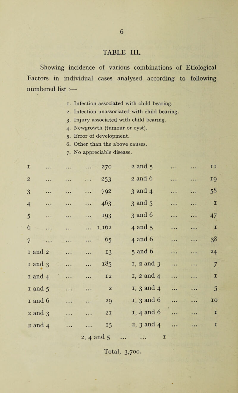 TABLE III. Showing incidence of various combinations of Etiological Factors in individual cases analysed according to following numbered list :— Infection associated with child bearing. Infection unassociated with child bearing. Injury associated with child bearing. Newgrowth (tumour or cyst). Error of development. Other than the above causes. 7. No appreciable disease. I . 270 2 and 5 ir 2 . 253 2 and 6 19 3 . 792 3 and 4 ... 58 4 . 463 3 and 5 1 5 . 193 3 and 6 47 6 .1,162 4 and 5 1 7 . 65 4 and 6 38 1 and 2 . 13 5 and 6 .;. 24 1 and 3 • . 185 1, 2 and 3 7 1 and 4 . 12 1, 2 and 4 1 1 and 5 . 2 1, 3 and 4 5 1 and 6 . 29 1, 3 and 6 10 2 and 3 . 21 1, 4 and 6 1 2 and 4 . 15 2, 3 and 4 1 2, 4 and 5 • • • • • • Total, 3,700.