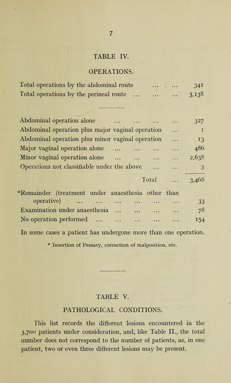 TABLE IV. OPERATIONS. Total operations by the abdominal route ... . ... 341 Total operations by the perineal route ... ... ... 3,138 Abdominal operation alone ... ... ... ... 327 Abdominal operation plus major vaginal operation ... 1 Abdominal operation plus minor vaginal operation ... 13 Major vaginal operation alone ... ... ... ... 486 Minor vaginal operation alone ... ... ... ... 2,638 Operations not classifiable under the above ... ... 3 Total ... 3,468 ^Remainder (treatment under anaesthesia other than operative) ... ... ... ... ... ... 33 Examination under anaesthesia ... ... ... ... 78 No operation performed ... ... ... ... ... 154 In some cases a patient has undergone more than one operation. * Insertion of Pessary, correction of malposition, etc. TABLE V. PATHOLOGICAL CONDITIONS. This list records the different lesions encountered in the 3,700 patients under consideration, and, like Table II., the total number does not correspond to the number of patients, as, in one patient, two or even three different lesions may be present.