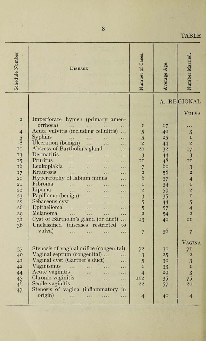 TABLE Schedule Number Disease Number of Cases. Average Age. Number Married. A. RE GIONAL Vulva 2 Imperforate hymen (primary amen- orrhoea) . I 17 • • . 4 Acute vulvitis (including cellulitis) ... 5 40 3 5 Syphilis . 5 25 1 8 Ulceration (benign) 2 44 2 II Abscess of Bartholin’s gland 20 32 17 13 Dermatitis 3 44 3 i5 Pruritus 11 48 11 16 Leukoplakia 7 60 3 17 Kraurosis 2 58 2 20 Hypertrophy of labium minus 6 37 4 21 Fibroma 1 34 1 22 Lipoma 2 59 2 23 Papilloma (benign) 3 35 1 25 Sebaceous cyst 5 44 5 26 Epithelioma 5 57 4 29 Melanoma 2 54 2 31 Cyst of Bartholin’s gland (or duct) ... 13 40 11 36 Unclassified (diseases restricted to vulva) 7 36 7 Vagina 37 Stenosis of vaginal orifice (congenital) 72 30 7i 40 Vaginal septum (congenital) ... 3 25 2 4i Vaginal cyst (Gartner’s duct) 5 30 3 42 Vaginismus 1 33 1 44 Acute vaginitis 4 29 3 45 Chronic vaginitis 102 35 75 46 Senile vaginitis 22 57 20 47 Stenosis of vagina (inflammatory in origin) ... . 4 40 4