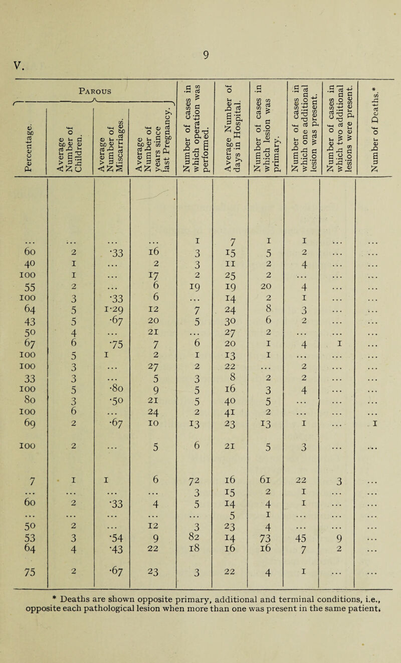 V. \ Percentage. Average Number of Children. ^ > --—- V C 0 Average ^ Number of w Miscarriages. Average Number of years since last Pregnancy. Number of cases in which operation was performed. Average Number of days in Hospital. Number of cases in which lesion was primary. Number of cases in which one additional lesion was present. Number of cases in which two additional lesions were present. Number of Deaths.* • I 7 I 1 6o 2 *33 16 3 i5 5 2 40 I ■ • • 2 3 11 2 4 100 I . . . 17 2 25 2 55 2 . . . 6 19 19 20 4 100 3 •33 6 . . . 14 2 1 64 5 1-29 12 7 . 24 8 3 43 5 •67 20 5 30 6 2 50 4 • • • 21 . . . 27 2 . . . 67 6 75 7 6 20 1 4 I 100 5 I 2 1 13 1 ... 100 3 ... 27 2 22 . . . 2 33 3 • • • 5 3 8 2 2 100 5 •80 9 5 16 3 4 80 3 •50 21 5 40 5 . . . 100 6 . . . 24 2 4i 2 . . . 69 2 •67 10 13 23 13 1 I 100 2 ... 5 6 21 5 3 ... 7 1 I 6 72 16 61 22 3 ... ... ... . . . 3 15 2 1 . . . 60 2 •33 4 5 14 4 1 • • • • • • • . . . . . . . . . . . 5 1 . . . . . . 50 2 . . . 12 3 23 4 . . . . . . 53 3 •54 9 82 14 73 45 9 64 4 *43 22 18 16 16 7 2 75 2 •67 23 3 22 4 1 • •• ... * Deaths are shown opposite primary, additional and terminal conditions, i.e.,