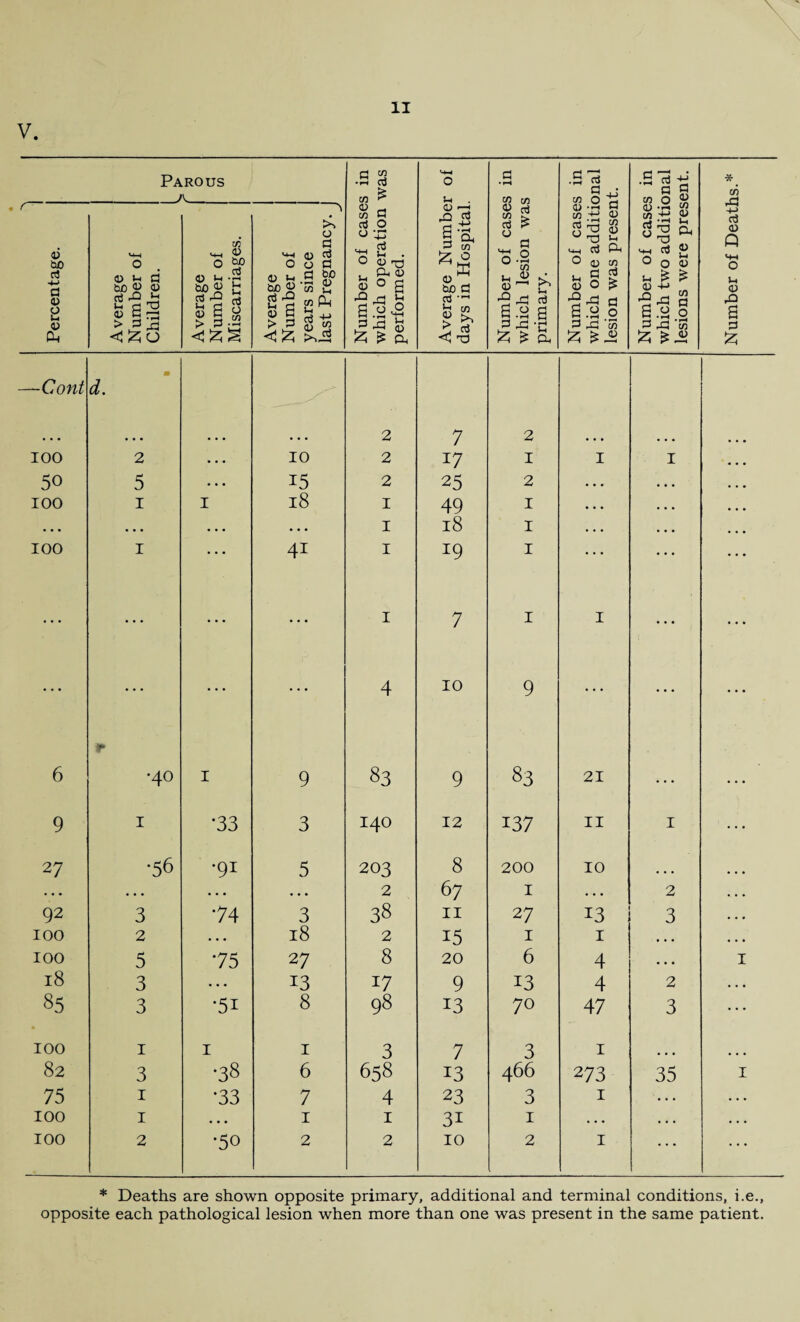 V. Parous _A_ .a g cn £ O u a Cn rn ■2i^ cn n zz .a tj c a m n H * CO ri Percentage. Average Number of Children. Average Number of Miscarriages. Average Number of years since last Pregnancy. Number of case which operation performed. Average Numbe days in Hospital Number of case; which lesion wa: primary. Number of case; which one additi< lesion was presec Number of case; which two additii lesions were pres Number of Deatl —Cont m 3 • 2 7 2 • • • 100 2 • . . 10 2 17 I I I 50 5 ... 15 2 25 2 . . • . . . 100 1 I 18 I 49 I • • • • • • . • • ... • • • • • • I 18 I • • • • • • 100 1 ... 41 I 19 I ... • • • ... • • • I 7 I I ... ... • • • ... ... ... 4 10 9 ... • • • ... 6 •40 I 9 83 9 83 21 • • • .. 9 I •33 3 140 12 137 II I 1 • •. 27 •56 •91 5 203 8 200 10 ... . . . . . . . . . • . . 2 67 1 . . . 2 • • . 92 3 •74 3 38 11 27 13 3 . . • 100 2 . . • 18 2 15 1 I • • • • • • 100 5 75 27 8 20 6 4 . . • I 18 3 . . . 13 17 9 13 4 2 . . • 85 3 •51 8 98 13 70 47 3 ... 100 1 I 1 3 7 3 1 82 3 •38 6 658 13 466 273 35 I 75 1 •33 7 4 23 3 1 . . . . . . 100 1 . • • 1 1 3i 1 . . . . . . . . . 100 2 •50 2 2 10 2 1 * Deaths are shown opposite primary, additional and terminal conditions, i.e.,