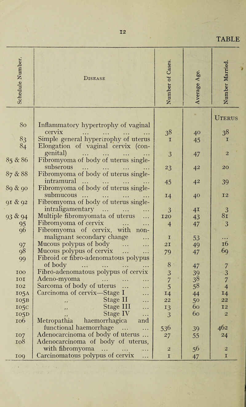 TABLE Schedule Number. Disease Number of Cases. Average Age. Number Married. 8o Inflammatory hypertrophy of vaginal cervix 38 40 Uterus 38 83 Simple general hypertrophy of uterus I 45 1 84 Elongation of vaginal cervix (con¬ genital) 3 47 2 85 & 86 Fibromyoma of body of uterus single- subserous 23 42 20 87 & 88 Fibromyoma of body of uterus single¬ intramural ... 45 42 39 89 & 90 Fibromyoma of body of uterus single- submucous ... 14 40 12 91 & 92 Fibromyoma of body of uterus single¬ intraligamentary 3 4i 3 93 & 94 Multiple fibromyomata of uterus 120 43 81 95 Fibromyoma of cervix 4 47 3 96 Fibromyoma of cervix, with non- malignant secondary change 1 53 97 Mucous polypus of body 21 49 16 98 Mucous polypus of cervix 79 47 69 99 Fibroid or fibro-adenomatous polypus of body 8 - 47 7 100 Fibro-adenomatous polypus of cervix 3 39 3 101 Adeno-myoma 7 38 7 102 Sarcoma of body of uterus ... 5 58 4 105A Carcinoma of cervix—Stage I 14 44 14 105B ,, Stage II 22 5o 22 105c ,, Stage III 13 60 12 105D ,, Stage IV 3 60 2 106 Metropathia haemorrhagica and functional haemorrhage 536 39 462 107 Adenocarcinoma of body of uterus ... 27 55 24 108 Adenocarcinoma of body of uterus, with fibromyoma ... 2 56 2 109 Carcinomatous polypus of cervix ... | 1 47 1