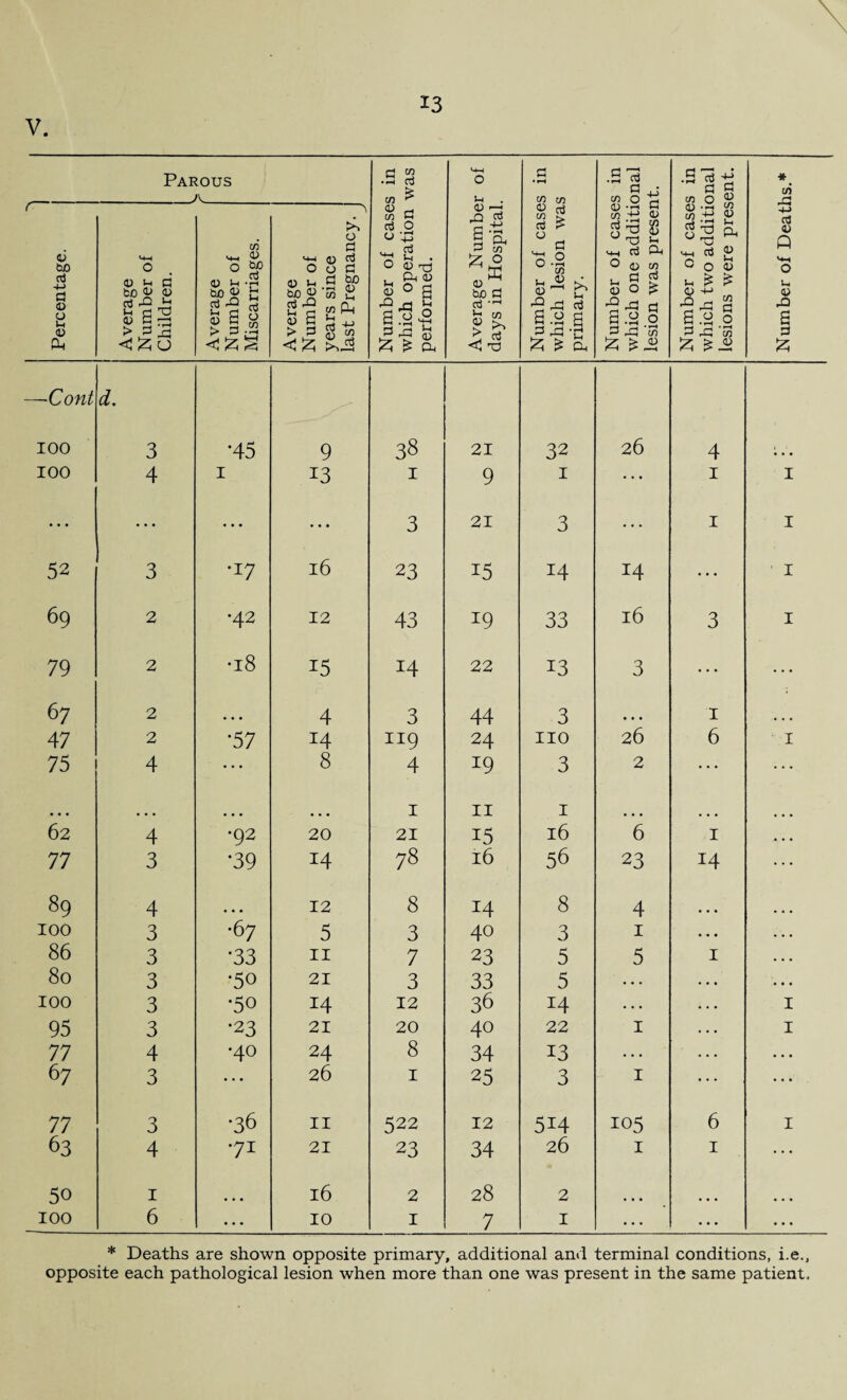 V. Percentage. Average Number of Children. 1-3 > _ 'll Average cj Number of Miscarriages. Average Number of years since last Pregnancy. J Number of cases in which operation was performed. Average Number of days in Hospital. Number of cases in which lesion was primary. Number of cases in which one additional lesion was present. Number of cases in which two additional lesions were present. Number of Deaths.* —Cont d. 100 3 *45 9 38 21 32 26 4 • • • 100 4 I 13 I 9 I ... 1 I • • • • • • 3 21 3 ... 1 I 52 3 •i 7 16 23 15 14 14 ... ! I 69 2 •42 12 43 19 33 16 3 I 79 2 •18 15 14 22 13 3 • •• ... 67 2 • • • 4 3 44 3 • • • 1 . • • • 47 2 *57 14 119 24 no 26 6 I 75 4 ... 8 4 *9 3 2 ... 1 11 1 62 4 •92 20 21 15 16 6 1 • . • 77 3 •39 14 78 16 56 23 14 89 4 • • • 12 8 14 8 4 • • • 100 3 •67 5 3 40 3 1 ... . . . 86 3 *33 11 7 23 5 5 1 . . . 80 3 •50 21 3 33 5 • . « ... 100 3 •50 14 12 36 14 . • . • . . I 95 3 •23 21 20 40 22 1 • • • I 77 4 •40 24 8 34 13 . • . • • • • . • 67 3 26 1 25 3 1 ... ... 77 3 •36 11 522 12 5i4 105 6 I 63 4 •71 21 23 34 26 1 1 ... 50 1 ... 16 2 28 2 ... 100 6 • • • 10 1 7 1 ... • • • ... * Deaths are shown opposite primary, additional and terminal conditions, i.e.,