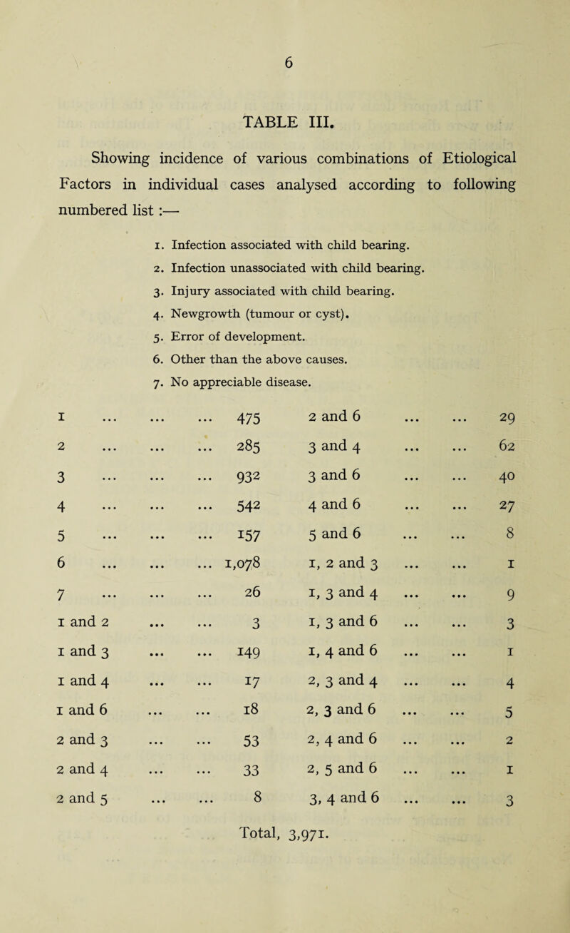 TABLE III. Showing incidence of various combinations of Etiological Factors in individual cases analysed according to following numbered list Infection associated with child bearing. Infection unassociated with child bearing. Injury associated with child bearing. Newgrowth (tumour or cyst). Error of development. Other than the above causes. 7. No appreciable disease. I . 475 2 and 6 29 2 . 285 3 and 4 62 3 . 932 3 and 6 40 4 . 542 4 and 6 27 5 . 157 5 and 6 8 6 .1,078 1, 2 and 3 1 7 . 26 1, 3 and 4 9 i and 2 . 3 1, 3 and 6 3 i and 3 . 149 1, 4 and 6 1 i and 4 . 17 2, 3 and 4 4 i and 6 . 18 2, 3 and 6 5 2 and 3 . 53 2, 4 and 6 2 2 and 4 . 33 2, 5 and 6 1 2 and 5 0 • • • • • • 0 3, 4 and 6 3 Total, 3,971-
