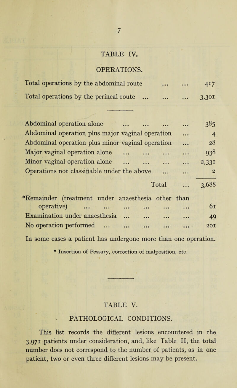 TABLE IV. OPERATIONS. Total operations by the abdominal route • • • 417 Total operations by the perineal route . • • • 3,301 Abdominal operation alone . 385 Abdominal operation plus major vaginal operation 4 Abdominal operation plus minor vaginal operation 28 Major vaginal operation alone 938 Minor vaginal operation alone 2,331 Operations not classifiable under the above 2 Total 3,688 * Remainder (treatment under anaesthesia other operative) than • • • 61 Examination under anaesthesia . • • • 49 No operation performed . • • • 201 In some cases a patient has undergone more than one operation. * Insertion of Pessary, correction of malposition, etc. TABLE V. PATHOLOGICAL CONDITIONS. This list records the different lesions encountered in the 3,971 patients under consideration, and, like Table II, the total number does not correspond to the number of patients, as in one patient, two or even three different lesions may be present.