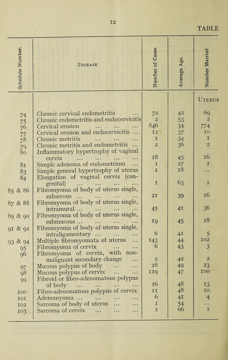TABLE Schedule Number. Disease Number of Cases. Average Age. Number Married. Uterus 74 Chronic cervical endometritis 72 42 69 75 Chronic endometritis and endocervicitis 2 53 2 76 Cervical erosion 846 34 774 77 Cervical erosion and endocervicitis ... 12 37 10 78 Chronic metritis I 34 1 79 Chronic metritis and endometritis ... 2 36 2 80 Inflammatory hypertrophy of vaginal r cervix l8 45 10 81 Simple adenoma of endometrium I 27 1 83 Simple general hypertrophy of uterus I 18 84 Elongation of vaginal cervix (con- genital) I 63 1 85 & 86 Fibromyoma of body of uterus single, subserous ... 21 39 16 87 & 88 Fibromyoma of body of uterus single, intramural ... 45 4i 36 89 & 90 Fibromyoma of body of uterus single, submucous ... 19 45 18 91 & 92 Fibromyoma of body of uterus single, intraligamentary ... 6 4i 5 93 & 94 Multiple fibromyomata of uterus ... 143 44 102 95 Fibromyoma of cervix 6 43 3 96 Fibromyoma of cervix, with non- malignant secondary change 2 42 2 97 Mucous polypus of body 28 49 23 98 Mucous polypus of cervix 119 47 100 99 Fibroid or fibro-adenomatous polypus of body 16 48 13 100 Fibro-adenomatous polypus of cervix 11 48 10 101 Adenomyoma ... 6 4i 4 102 Sarcoma of body of uterus ... 1 54 103 Sarcoma of cervix 1 66 1