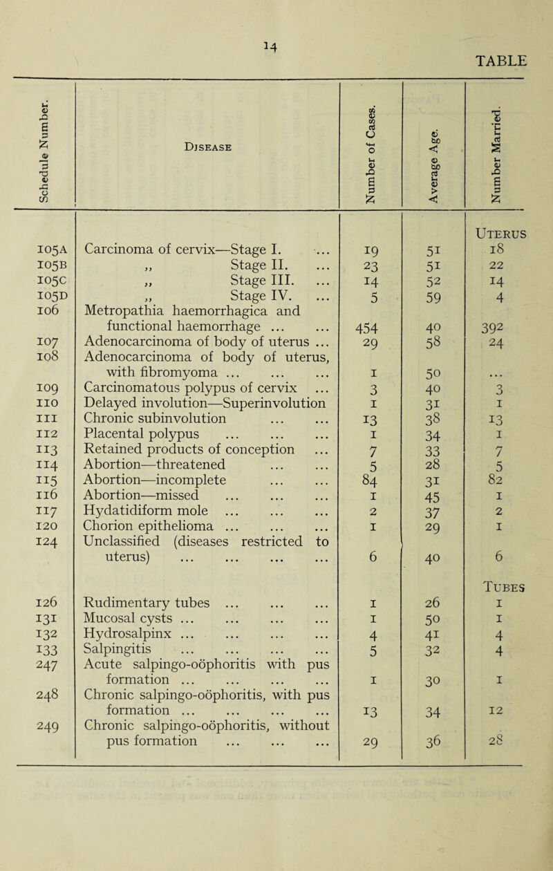 TABLE Schedule Number. Disease Number of Cases. Average Age. Number Married. I05A Carcinoma of cervix—Stage I. 19 51 Uterus 18 I05B ,, Stage II. • • • 23 51 22 I05C „ Stage III. • • • 14 52 14 I05D ,, Stage IV. • • • 5 59 4 106 Metropathia haemorrhagica and functional haemorrhage ... 454 40 392 I07 Adenocarcinoma of body of uterus ... 29 58 24 108 Adenocarcinoma of body of uterus, with fibromyoma ... I 5o 109 Carcinomatous polypus of cervix • • • 3 40 3 no Delayed involution—Superinvolution 1 3i 1 III Chronic subinvolution • • • 13 38 13 112 Placental polypus • • • 1 34 1 113 Retained products of conception • • • 7 33 7 114 Abortion—threatened • • • 5 28 5 115 Abortion—incomplete • • • 84 3i 82 Il6 Abortion—missed • • • 1 45 1 117 Hydatidiform mole • • • 2 37 2 120 Chorion epithelioma ... • • • 1 29 1 124 Unclassified (diseases restricted uterus) . to 6 1 40 6 126 Rudimentary tubes ... 1 26 Tubes 1 131 Mucosal cysts ... • • • 1 50 1 132 Hydrosalpinx ... • • • 4 4i 4 133 Salpingitis • • • 5 32 4 247 Acute salpingo-oophoritis with formation ... pus 1 30 1 248 Chronic salpingo-oophoritis, with formation ... pus • • • 13 34 12 249 Chronic salpingo-oophoritis, without pus formation 29 36 28