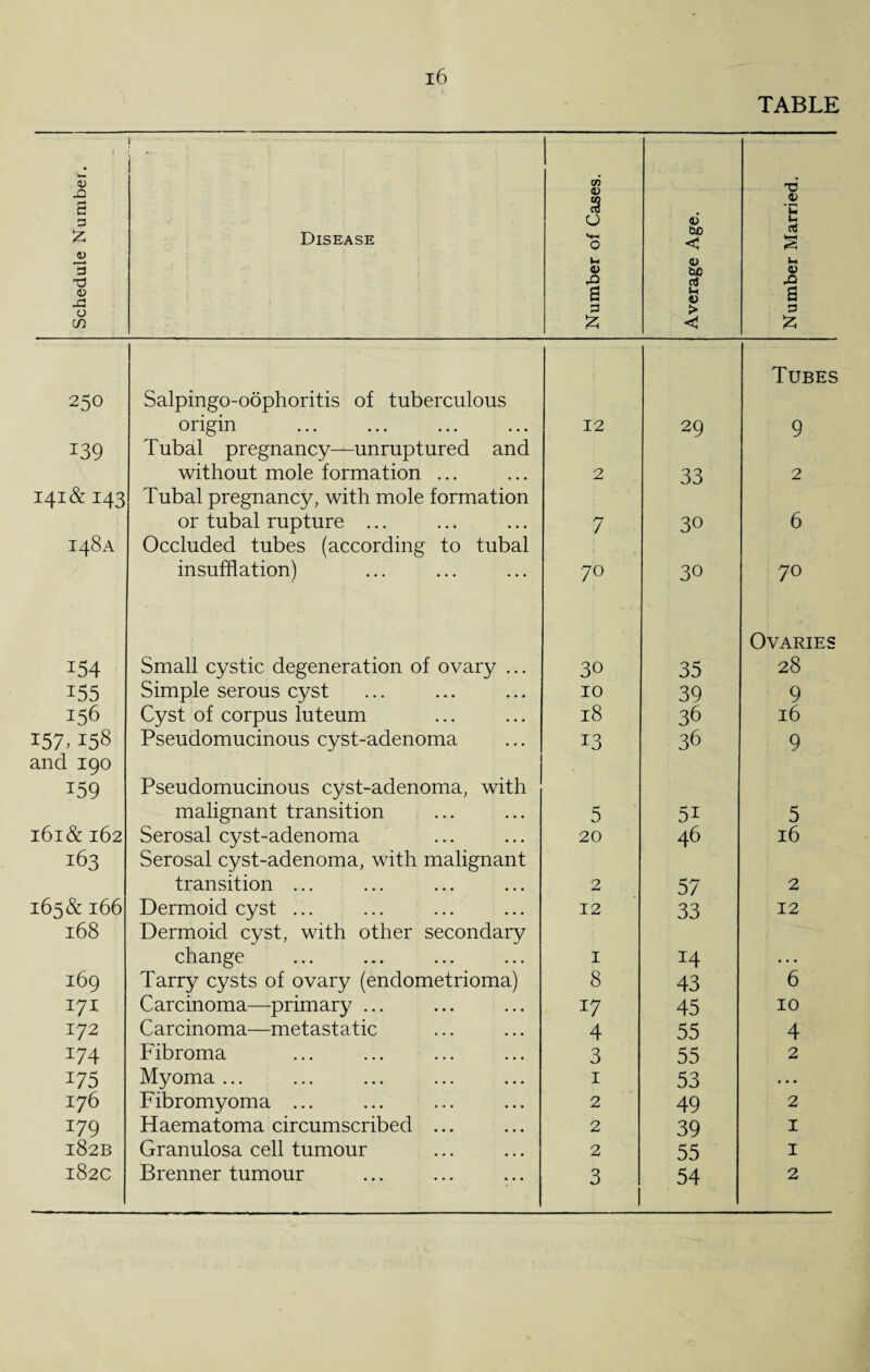 TABLE Schedule Number. r Disease Number of Cases. Average Age. Number Married. 250 Salpingo-oophoritis of tuberculous origin 12 29 Tubes 9 139 Tubal pregnancy—unruptured and without mole formation ... 2 33 2 141& 143 Tubal pregnancy, with mole formation or tubal rupture ... 7 30 6 148A Occluded tubes (according to tubal insufflation) 70 30 70 154 Small cystic degeneration of ovary ... 30 35 Ovaries 28 155 Simple serous cyst 10 39 9 156 Cyst of corpus luteum 18 36 16 157,158 Pseudomucinous cyst-adenoma 13 36 9 and 190 159 Pseudomucinous cyst-adenoma, with malignant transition 5 5i 5 161& 162 Serosal cyst-adenoma 20 46 16 163 Serosal cyst-adenoma, with malignant transition ... 2 57 2 165& 166 Dermoid cyst ... 12 33 12 168 Dermoid cyst, with other secondary change 1 14 169 Tarry cysts of ovary (endometrioma) 8 43 6 171 Carcinoma—primary ... 17 45 10 172 Carcinoma—metastatic 4 55 4 174 Fibroma 3 55 2 175 Myoma ... 1 53 • • • 176 Fibromyoma ... 2 49 2 179 Haematoma circumscribed ... 2 39 1 182B Granulosa cell tumour 2 55 1 182c Brenner tumour 3 54 2