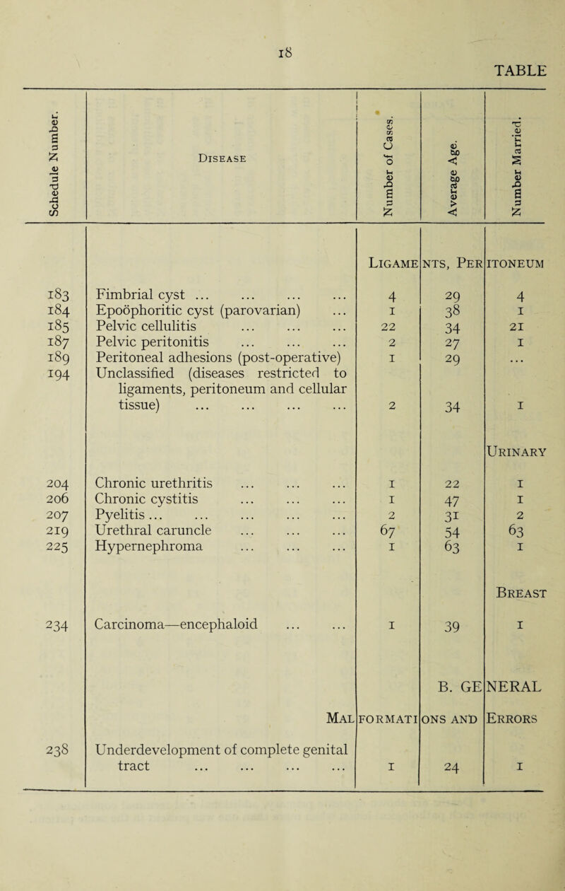 TABLE Schedule Number. Disease Number of Cases. Average Age. Number Married. Ligame nts, Per ITONEUM I§3 Fimbrial cyst ... 4 29 4 184 Epoophoritic cyst (parovarian) I 38 I 135 Pelvic cellulitis 22 34 21 187 Pelvic peritonitis 2 27 I 189 Peritoneal adhesions (post-operative) I 29 . . • 194 Unclassified (diseases restricted to ligaments, peritoneum and cellular tissue) ... ... ... ... 2 34 I Urinary 204 Chronic urethritis I 22 1 206 Chronic cystitis I 47 1 20 7 Pyelitis ... 2 3i 2 219 Urethral caruncle 67 54 63 225 Hypernephroma I 63 1 Breast 234 Carcinoma—encephaloid I 39 1 B. GE NERAL Mal FOR MAT I ONS ANT) Errors 238 Underdevelopment of complete genital tract ... ... ... ... I 24 1