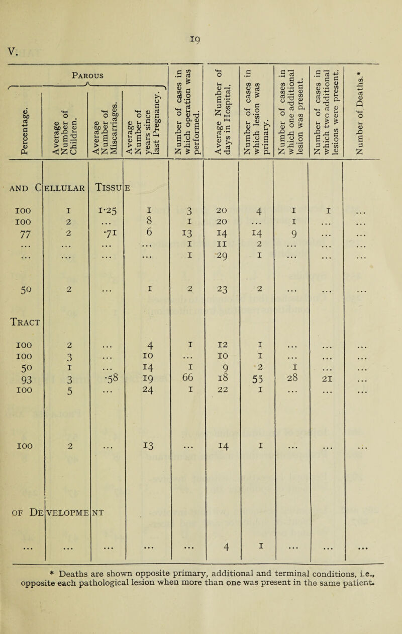 V. Parous _A._ .5 % * * O r-» • *-< cn m •si • co 0 -y .5 13 O O * CO *\ Percentage. Average Number of Children. Average Number of Miscarriages. Average Number of years since last Pregnancy. 1 Number of case which operation performed. [ 1 Average Numbe days in Hospital, Number of case; which lesion wa« primary. Number of case which one additt lesion was preser Number of case; which two additi< lesions were pres Number of Deatl AND C 100 ELLULAR I Tissu 1-25 E I 3 20 4 I I 100 2 • • • 8 1 20 • • . I • • • • • • 77 2 •71 6 13 14 M 9 • . . • . . • . • . . • • • • ... 1 II 2 . . . • • . • • • ... ... ... • • • 1 29 1 ... ... ... 5o 2 ... 1 2 23 2 ... ... ... Tract 100 2 • • • 4 1 12 1 • • • 100 3 • • . 10 • . . 10 1 • • • • • • • • • 50 I • • • 14 1 9 2 1 • • • • • • 93 3 00 ip 19 66 18 55 28 21 . . . 100 5 24 1 22 1 100 2 ... 13 • • • 14 1 • • • • • • • • • OF De VELOPME • • • NT • • • • • • • • • 4 1 • • • • • • * Deaths are shown opposite primary, additional and terminal conditions, i.e.,