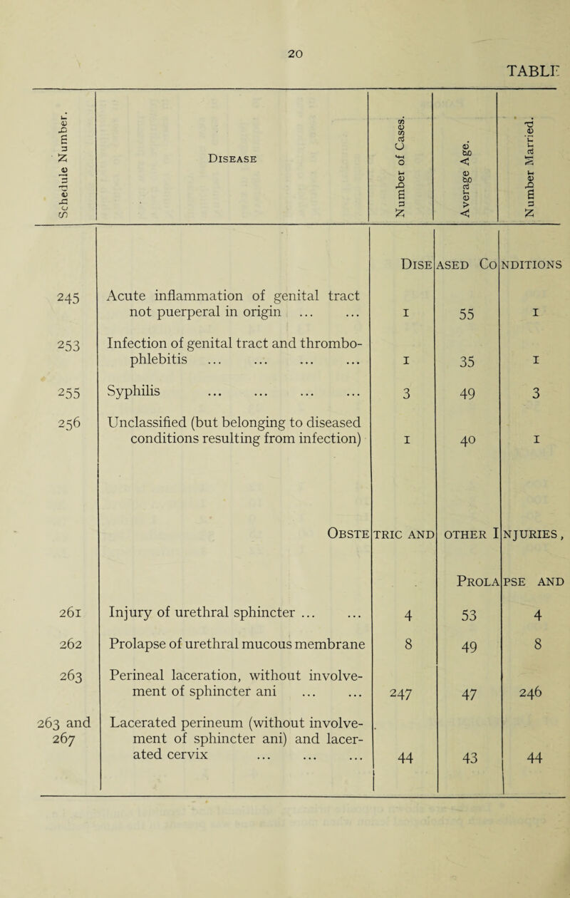TABLE Schedule Number. Disease Number of Cases. Average Age. Number Married. Dise ASED Co NDITIONS 245 Acute inflammation of genital tract not puerperal in origin I 55 I 253 Infection of genital tract and thrombo- phlebitis I 35 I 255 Syphilis 3 49 3 256 Unclassified (but belonging to diseased conditions resulting from infection) 1 40 1 Obste TRIC AND OTHER I NJURIES , Prola PSE AND 261 Injury of urethral sphincter ... 4 53 4 262 Prolapse of urethral mucous membrane 8 49 8 263 Perineal laceration, without involve- ment of sphincter ani 247 47 246 263 and Lacerated perineum (without involve- 267 ment of sphincter ani) and lacer- ated cervix 44 | 43 44