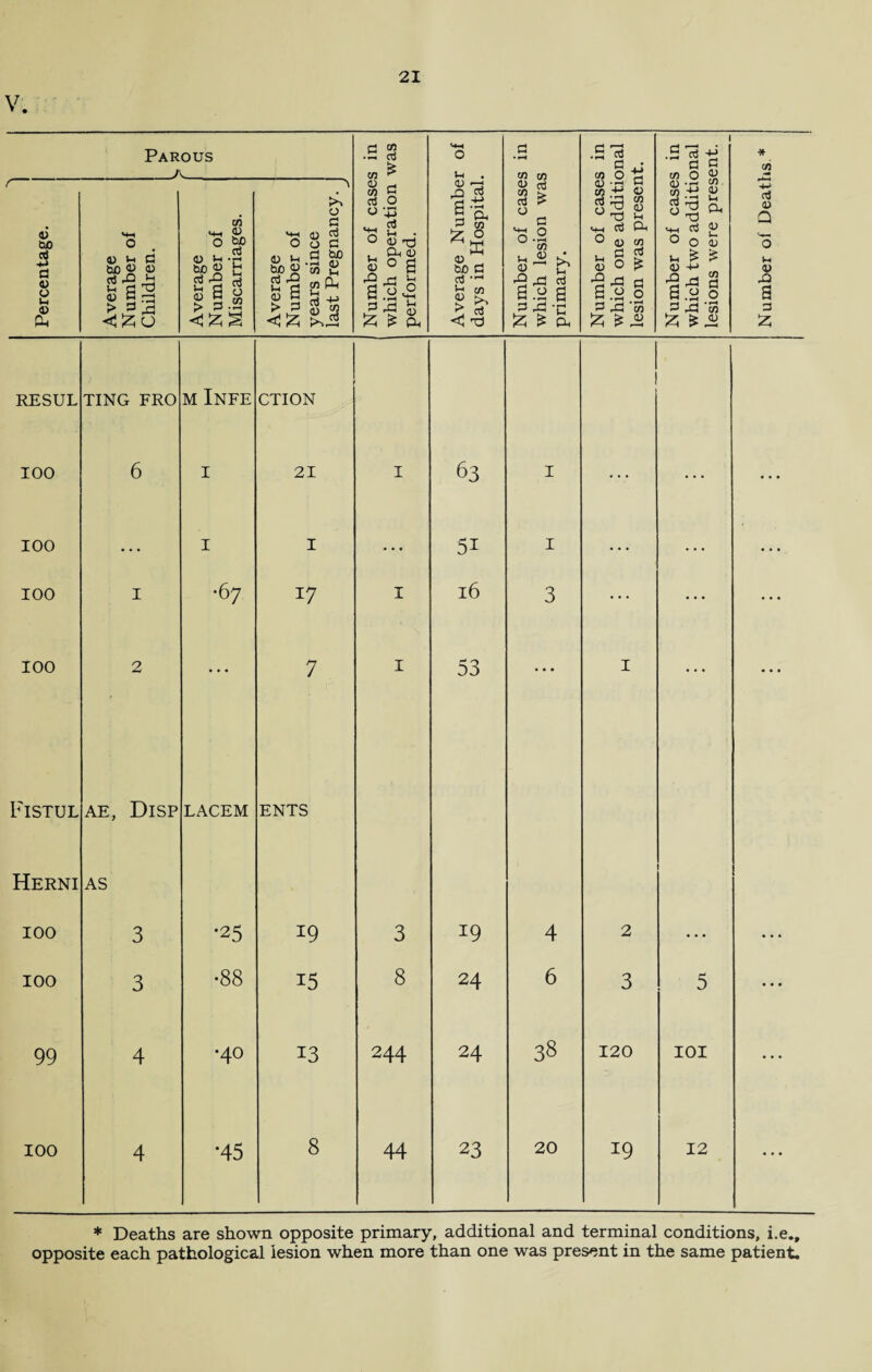 V. • Percentage. Average Number of Children. hj > Average d Number of Miscarriages. Average Number of years since last Pregnancy. ' Number of cases in which operation was performed. Average Number of days in Hospital. Number of cases in which lesion was primary. Number of cases in which one additional lesion was present. Number of cases in which two additional lesions were present. Number of Deaths * RESUL TING FRO M INFE 1 CTION 100 6 I 21 I 63 I ... ... 100 • • • I I • * • 51 I ... ... • • •. 100 I •67 17 I 16 3 ... ... 100 2 • • • 7 I 53 • • • I ... • • • Fistul AE, DlSP LACEM ENTS Herni AS 100 3 •25 19 3 19 4 2 ... • • * 100 3 00 00 • 15 8 24 6 3 5 ... 99 4 •40 13 244 24 38 120 101 ... 100 4 *45 8 44 23 20 19 12 • • • * Deaths are shown opposite primary, additional and terminal conditions, i.e.,