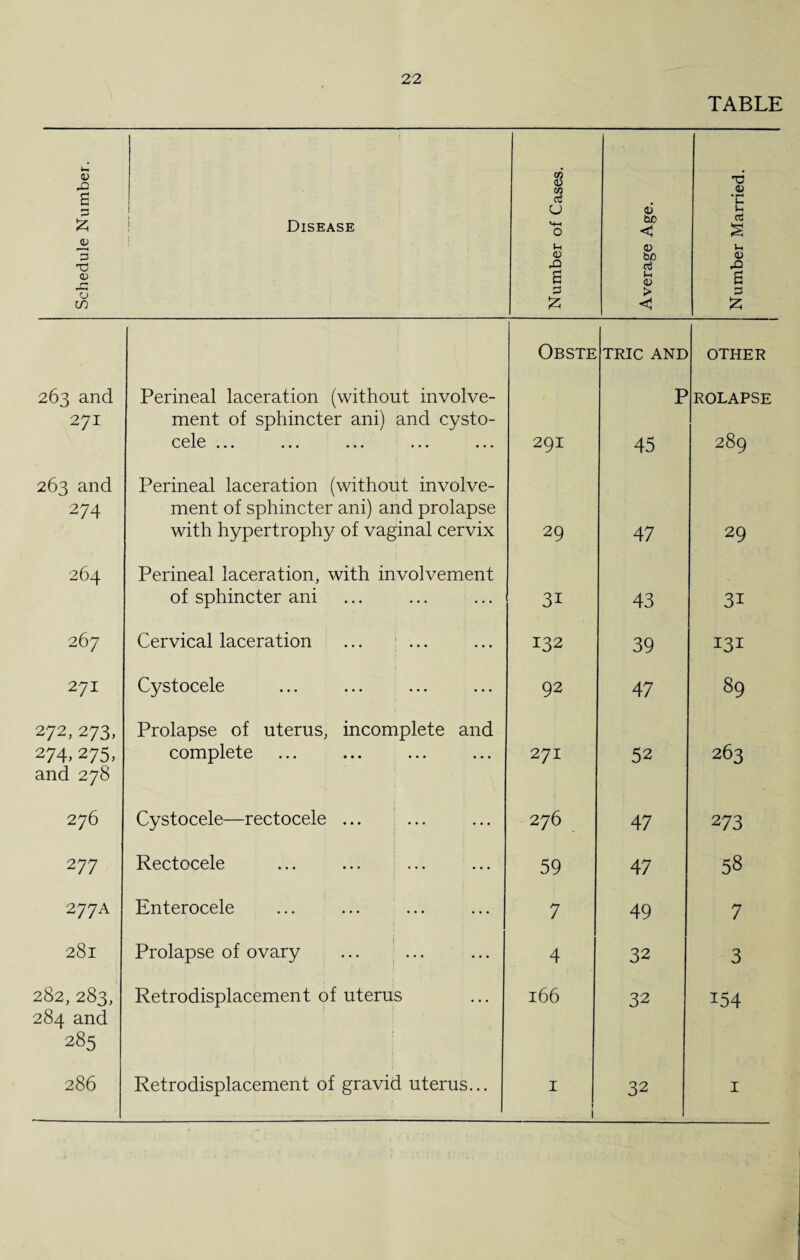 TABLE Schedule Number. Disease 1 Number of Cases. Average Age. Number Married. 263 and Perineal laceration (without involve- Obste TRIC AND P OTHER ROLAPSE 271 ment of sphincter ani) and cysto- ^^el^3 ••• ••• 291 45 289 263 and 274 Perineal laceration (without involve¬ ment of sphincter ani) and prolapse with hypertrophy of vaginal cervix 29 47 29 264 Perineal laceration, with involvement of sphincter ani 31 43 31 267 Cervical laceration ... ... 132 39 131 271 Cystocele ... ... ... ... 92 47 89 272,273, 274,275, Prolapse of uterus, incomplete and complete 271 52 263 and 278 276 Cystocele—rectocele ... 276 47 273 277 Rectocele 59 47 58 277 A Enterocele 7 49 7 28l Prolapse of ovary 4 32 3 282, 283, Retrodisplacement of uterus 166 32 154 284 and 285 286 Retrodisplacement of gravid uterus... 1 32 1