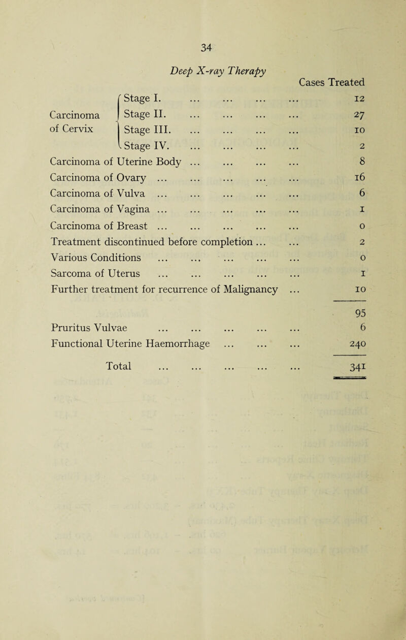 Deep X-ray Therapy Carcinoma of Cervix Stage I. Stage II. Stage III. Stage IV. Carcinoma of Uterine Body ... Carcinoma of Ovary ... Carcinoma of Vulva Carcinoma of Vagina ... Carcinoma of Breast ... Treatment discontinued before completion Various Conditions ... ... ... Sarcoma of Uterus Further treatment for recurrence of Malignancy Cases Treated 12 27 10 2 8 16 6 1 o 2 o 1 10 95 Pruritus Vulvae ... ... ... ... ... 6 Functional Uterine Haemorrhage ... ... ... 240