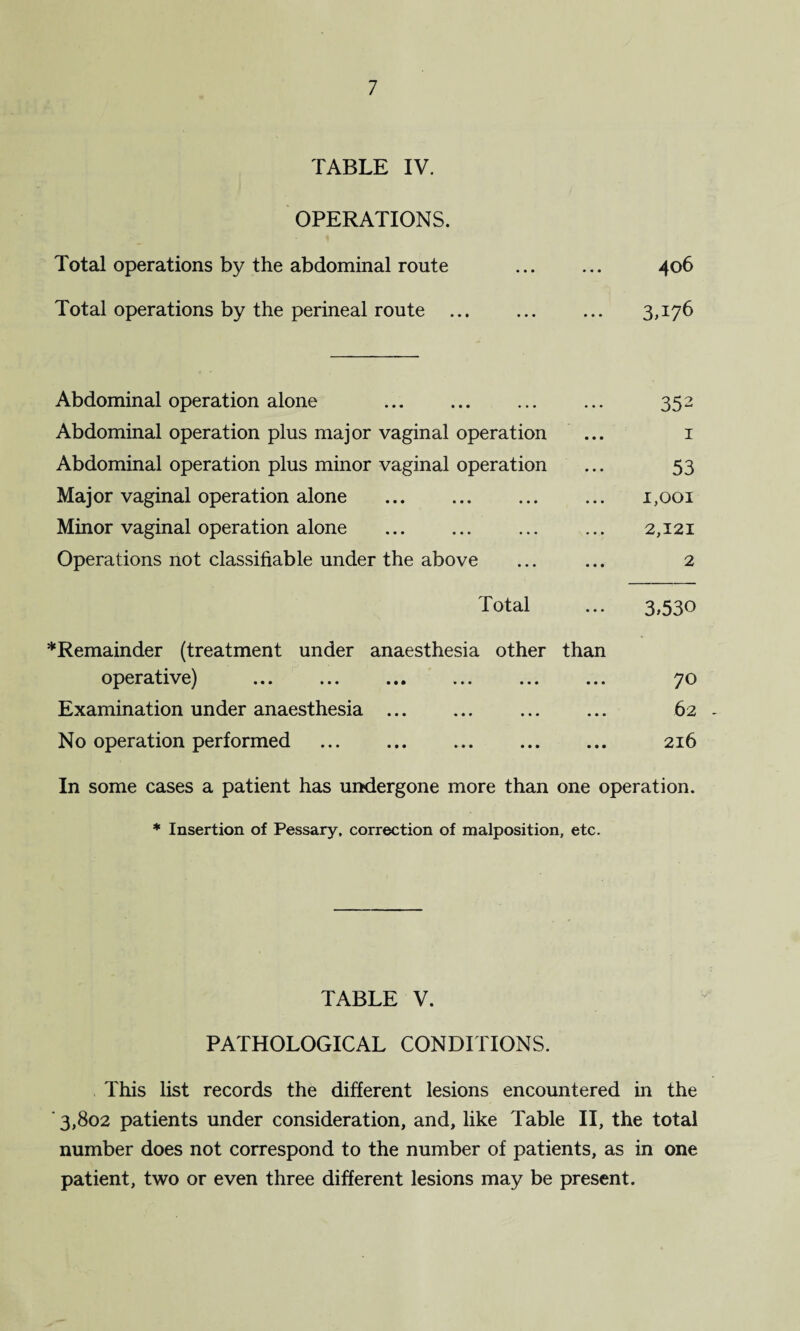 TABLE IV. OPERATIONS. Total operations by the abdominal route • • • 406 Total operations by the perineal route • • • 3.176 Abdominal operation alone 352 Abdominal operation plus major vaginal operation 1 Abdominal operation plus minor vaginal operation 53 Major vaginal operation alone 1,001 Minor vaginal operation alone 2,121 Operations not classifiable under the above 2 Total ^Remainder (treatment under anaesthesia other than 3,530 operative) ... ... ... ... • • • 70 Examination under anaesthesia ... • • • 62 No operation performed . • • • 216 In some cases a patient has undergone more than one operation. * Insertion of Pessary, correction of malposition, etc. TABLE V. PATHOLOGICAL CONDITIONS. This list records the different lesions encountered in the 3,802 patients under consideration, and, like Table II, the total number does not correspond to the number of patients, as in one patient, two or even three different lesions may be present.