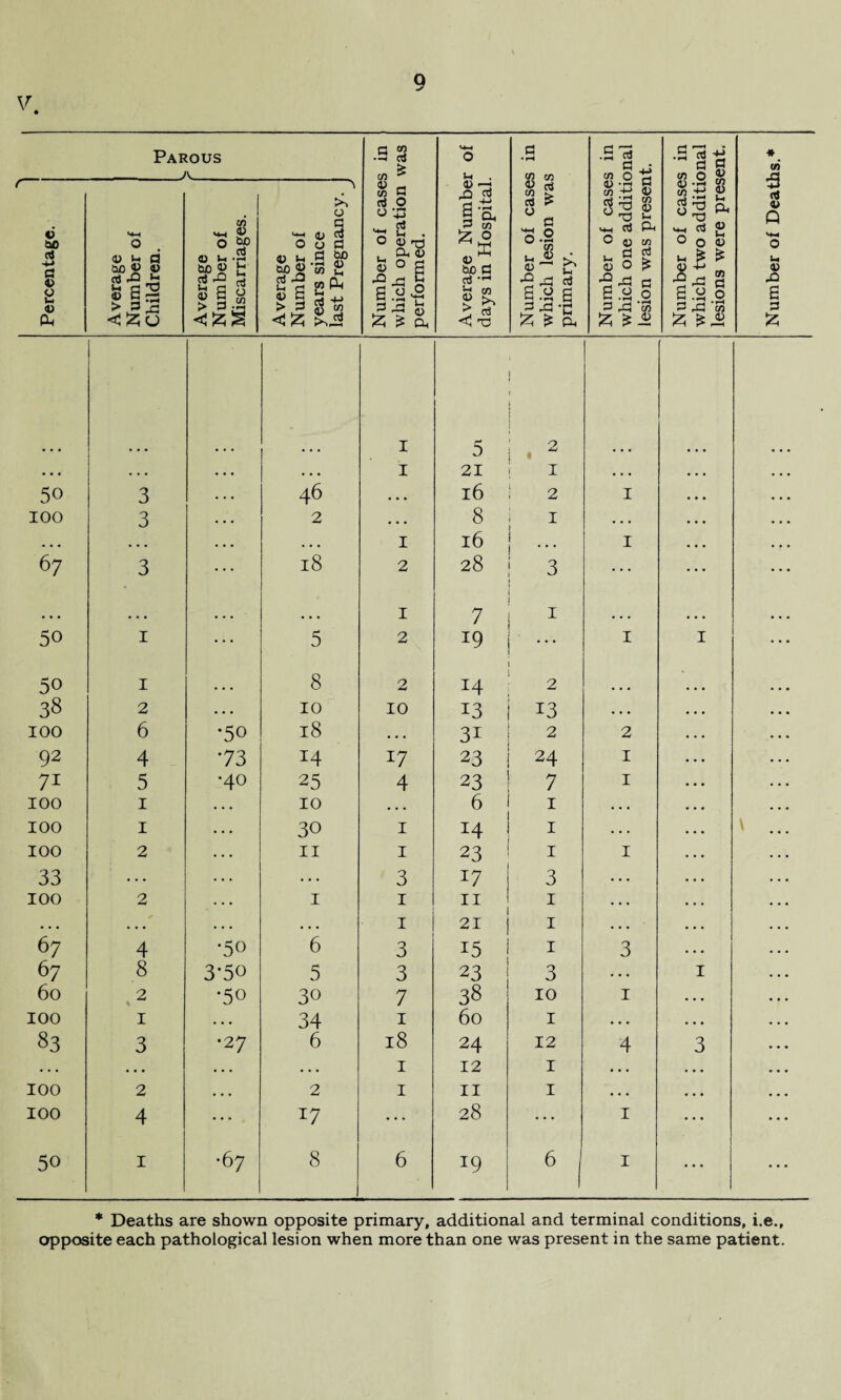 Q V. Parous A_ Number of cases in which operation was performed. Average Number of days in Hospital. Number of cases in which lesion was primary. Number of cases in which one additional lesion was present. Number of cases in which two additional lesions were present. Number of Deaths.* Percentage. Average Number of Children. Average Number of Miscarriages. Average Number of years since last Pregnancy. J I 5 . 2 • • • . . • • . • • • • I 21 I . . • 50 3 . . . 46 • . • l6 2 I 100 3 • • • 2 ... 8 I . . . ... ... ... ... I 16 I 67 3 18 2 28 3 ... • • • ... I 7 ... 50 1 5 2 19 ' I I 50 1 . . . 8 2 14 2 ... 38 2 . . . 10 10 13 13 . . • 100 6 •50 18 . . . 3i 2 2 92 4 73 14 17 23 24 I 71 5 •40 25 4 23 7 I 100 1 . . . 10 • • . 6 1 . . . 100 1 . . . 30 1 14 1 . . . 100 2 . . . 11 1 23 1 I 33 . . . ;• • • . . . 3 17 3 . . . 100 2 . . • 1 1 11 1 . . . • • • ... • • • • • • 1 21 1 . . . 67 4 •50 6 3 i5 1 3 67 8 3-50 5 3 23 3 . • • I 60 2 •50 30 7 38 10 1 100 1 • • • 34 1 60 1 • . • 83 3 •27 6 18 24 12 4 3 • . . • • • . . . • • • 1 12 1 • • • 100 2 . . . 2 1 11 1 • • • 100 4 ••• . 17 ... 28 ... 1 50 1 •67 8 6 19 6 I 1 ... • • • * Deaths are shown opposite primary, additional and terminal conditions, i.e.,