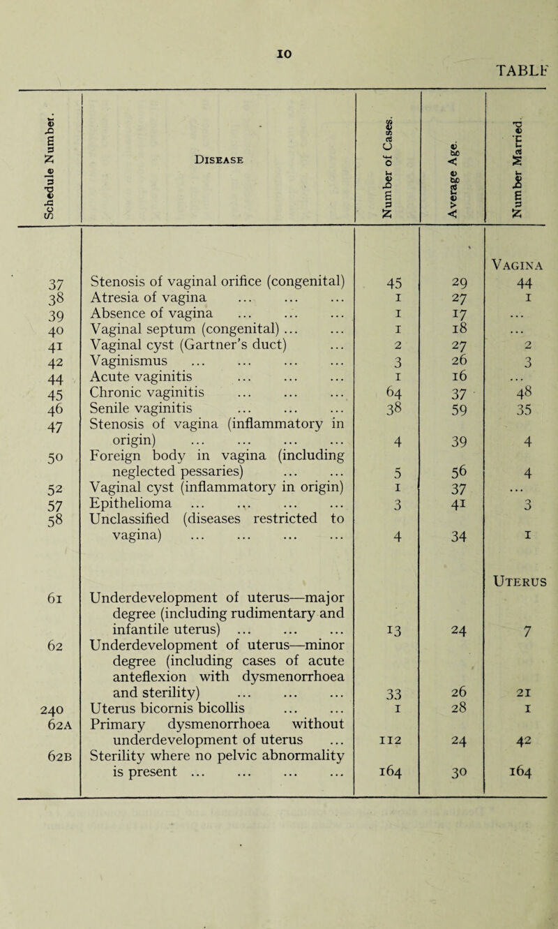 TABLF Schedule Number. Disease Number of Cases. Average Age. Number Married. 37 Stenosis of vaginal orifice (congenital) 45 29 Vagina 44 38 Atresia of vagina 1 27 1 39 Absence of vagina 1 17 . . . 40 Vaginal septum (congenital) ... 1 18 * . . 4i Vaginal cyst (Gartner’s duct) 2 27 2 42 Vaginismus 3 26 3 44 Acute vaginitis 1 16 . . . 45 Chronic vaginitis 64 37 48 46 Senile vaginitis 38 59 35 47 Stenosis of vagina (inflammatory in origin) 4 39 4 5o Foreign body in vagina (including neglected pessaries) 5 56 4 52 Vaginal cyst (inflammatory in origin) 1 37 . . . 57 Epithelioma ... .,. 3 4i 3 58 Unclassified (diseases restricted to vagina) 4 34 1 61 Underdevelopment of uterus—major degree (including rudimentary and infantile uterus) 13 24 Uterus 7 62 Underdevelopment of uterus—minor degree (including cases of acute anteflexion with dysmenorrhoea and sterility) 33 26 21 240 Uterus bicornis bicollis 1 28 1 62A Primary dysmenorrhoea without underdevelopment of uterus 112 24 42 62B Sterility where no pelvic abnormality is present ... 164 30 164