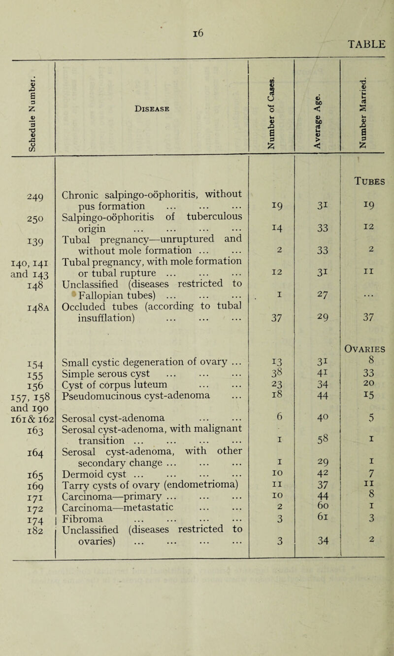 TABLE Schedule Number. Disease Number of Cases. Average Age. Number Married. 249 Chronic salpingo-oophoritis, without pus formation 19 31 Tubes 19 250 Salpingo-oophoritis of tuberculous origin 14 33 12 139 Tubal pregnancy—unruptured and without mole formation ... 2 33 2 140, 141 and 143 Tubal pregnancy, with mole formation or tubal rupture ... 12 ■ 3i II 148 Unclassified (diseases restricted to Fallopian tubes) ... I 27 • • • 148 A Occluded tubes (according to tuba] insufflation) 37 29 37 154 Small cystic degeneration of ovary ... 13 3I Ovaries 8 155 Simple serous cyst 38 4i 33 156 Cyst of corpus luteum 23 34 20 157.158 Pseudomucinous cyst-adenoma 18 44 15 and 190 161& 162 Serosal cyst-adenoma 6 40 5 163 Serosal cyst-adenoma, with malignant transition ... 1 58 1 164 Serosal cyst-adenoma, with other secondary change ... 1 29 1 165 Dermoid cyst ... 10 42 7 169 Tarry cysts of ovary (endometrioma) 11 37 11 0 171 Carcinoma—primary ... 10 44 8 172 Carcinoma—metastatic 2 60 1 174 Fibroma 3 61 3 182 Unclassified (diseases restricted to ovaries) 3 34 2