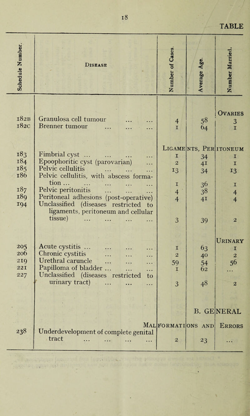 TABLE Schedule Number. Disease Number of Cases. Average Age. Number Married. 182B Granulosa cell tumour 4 58 Ovaries 3 182c Brenner tumour I 64 1 183 Fimbrial cyst ... Ligame I nts, Per 34 ITONEUM I 184 Epoophoritic cyst (parovarian) 2 41 I 185 Pelvic cellulitis 13 34 13 186 Pelvic cellulitis, with abscess forma¬ tion ... I 36 1 187 Pelvic peritonitis 4 38 4 189 Peritoneal adhesions (post-operative) 4 41 4 194 Unclassified (diseases restricted to ligaments, peritoneum and cellular tissue) . 3 39 2 205 Acute cystitis ... 1 63 Urinary 1 206 Chronic cystitis 2 40 2 219 Urethral caruncle 59 54 56 221 Papilloma of bladder ... 1 62 227 Unclassified (diseases restricted to urinary tract) 3 48 2 • * B. GE NERAL Mal FORMAT I ONS AND Errors 238 Underdevelopment of complete genital tract . 2 23