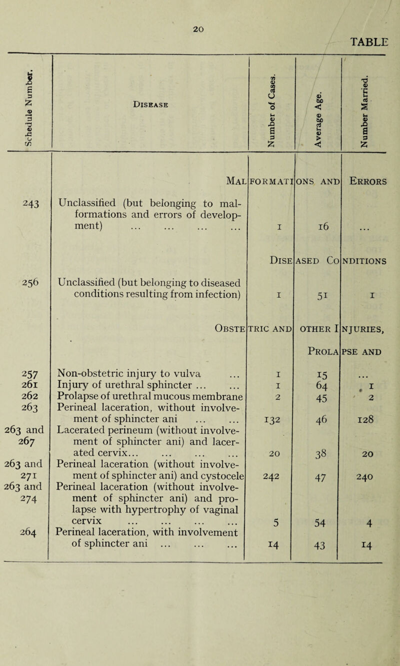 TABLE Schedule Number. Disease Number of Cases. Average Age. Number Married. Mal FORMATI ONS AND Errors 243 Unclassified (but belonging to mal- formations and errors of develop- ment) I 16 • • • Dise ASED CO NDITIONS 256 Unclassified (but belonging to diseased conditions resulting from infection) I 51 I Obste TRIC AND OTHER I NJURIES, Prola PSE AND 257 Non-obstetric injury to vulva I 15 261 Injury of urethral sphincter ... I 64 . I 262 Prolapse of urethral mucous membrane 2 45 2 263 Perineal laceration, without involve- ment of sphincter ani 132 46 128 263 and Lacerated perineum (without involve- 267 ment of sphincter ani) and lacer- ated cervix... 20 38 20 263 and Perineal laceration (without involve- 271 ment of sphincter ani) and cystocele 242 47 24O 263 and Perineal laceration (without involve- 274 ment of sphincter ani) and pro- lapse with hypertrophy of vaginal cervix 5 54 4 264 Perineal laceration, with involvement of sphincter ani 14 43 14