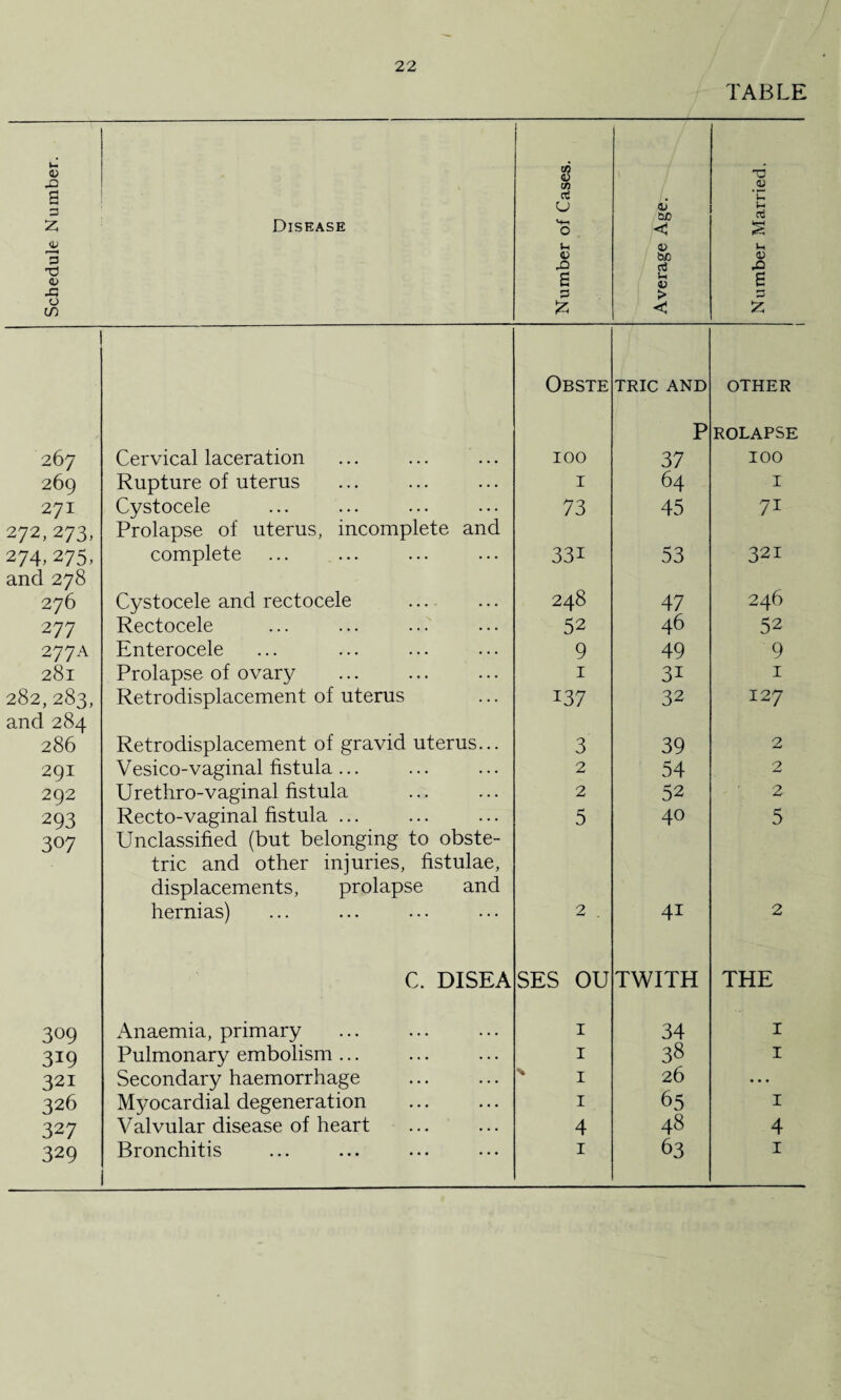 TABLE Schedule Number. Disease Number of Cases. Average Age. Number Married. 1 267 Cervical laceration Obste 100 TRIC AND P 37 OTHER ROLAPSE 100 269 Rupture of uterus I 64 I 271 Cystocele 73 45 71 272,273, 274.275. Prolapse of uterus, incomplete and complete 33i 53 321 and 278 246 276 Cystocele and rectocele 248 47 277 Rectocele 52 46 52 277A Enterocele 9 49 9 281 Prolapse of ovary 1 3i 1 282,283, Retrodisplacement of uterus 137 32 127 and 284 Retrodisplacement of gravid uterus... 286 3 39 2 291 Vesico-vaginal fistula... 2 54 2 292 Urethro-vaginal fistula 2 52 2 293 Recto-vaginal fistula ... 5 40 5 307 Unclassified (but belonging to obste¬ tric and other injuries, fistulae, displacements, prolapse and hernias) 2 . 4i 2 C. DISEA SES OU TWITH THE 309 Anaemia, primary 1 34 1 319 Pulmonary embolism ... 1 38 1 321 Secondary haemorrhage s 1 26 ... 326 Myocardial degeneration 1 65 1 327 Valvular disease of heart 4 48 4 329 Bronchitis 1 63 1