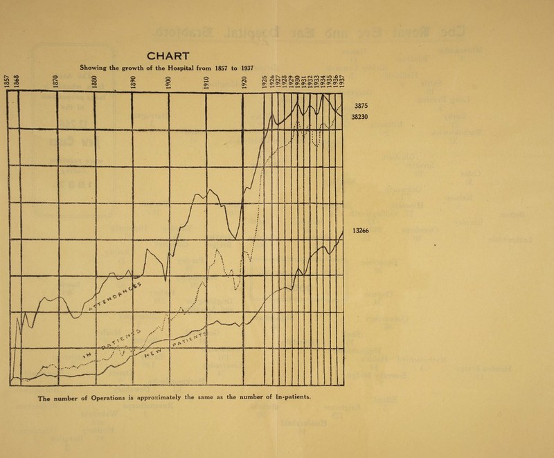 CHART Showing the growth of the Hospital from 1857 to 1937 oo kO nO OO cO o cO o CO OO o a' co o o on o 1—* ON o (N ON lo Nor^oooN©*-*fNi(Y)Tj«LnNOfN co CO<NCOrOCOCOCorOCOCO^)fO (jv 0s On (Jv (5s On On On On On O^ 0s On 3875 38230 13266 % The number of Operations is approximately the same as the number of In-patients.