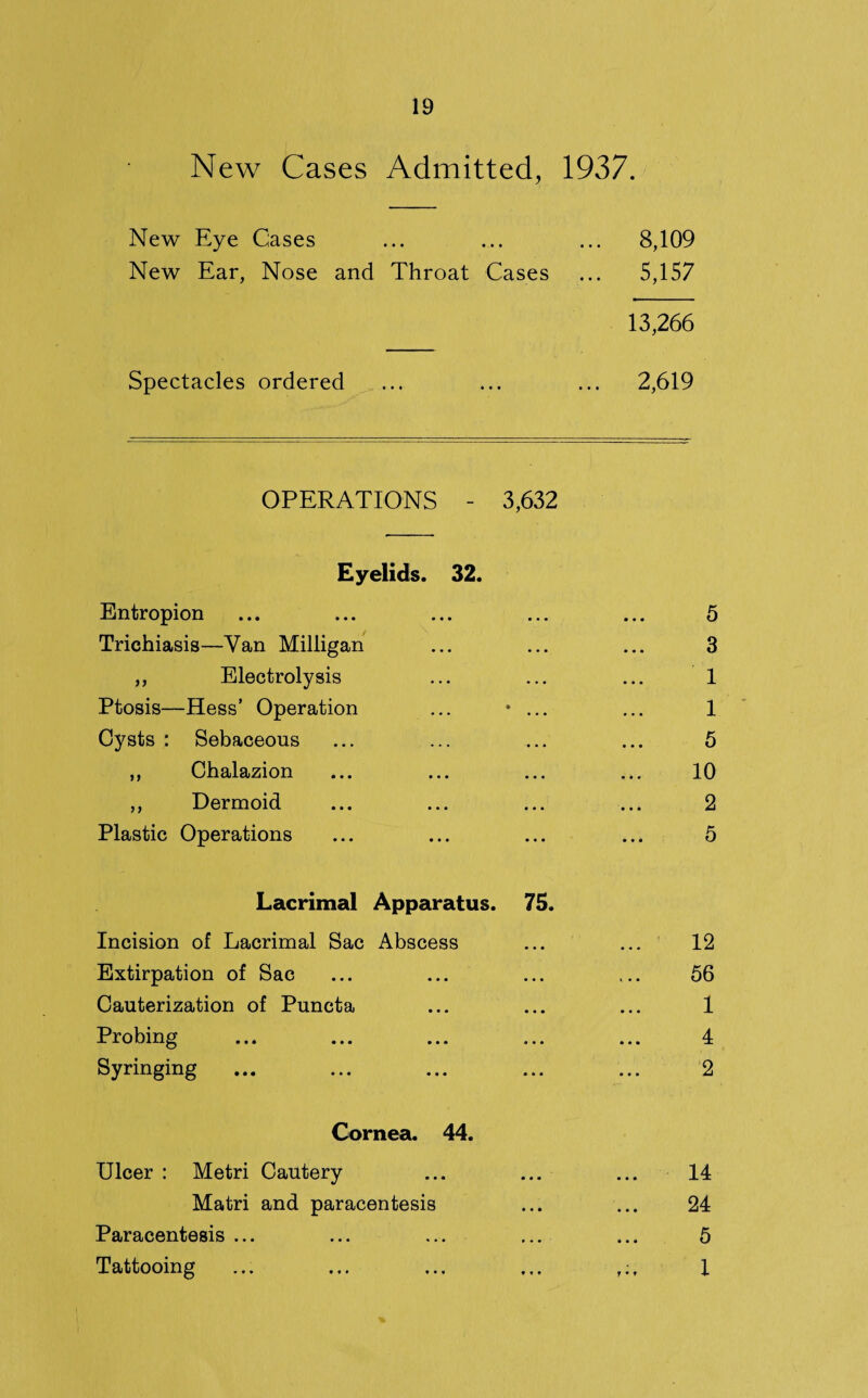 New Cases Admitted, 1937. New Eye Cases ... ... ... 8,109 New Ear, Nose and Throat Cases ... 5,157 13,266 Spectacles ordered ... ... ... 2,619 OPERATIONS - 3,632 Eyelids. 32. Entropion ... ... ... ... ... 5 Trichiasis—Van Milligan ... ... ... 3 „ Electrolysis ... ... ... 1 Ptosis—Hess’ Operation ... • ... ... 1 Cysts : Sebaceous ... ... ... ... 5 ,, Chalazion ... ... ... ... 10 ,, Dermoid ... ... ... ... 2 Plastic Operations ... ... ... ... 5 Lacrimal Apparatus. 75. Incision of Lacrimal Sac Abscess ... ... 12 Extirpation of Sac ... ... ... ... 56 Cauterization of Puncta ... ... ... 1 Probing ... ... ... ... ... 4 Syringing ... ... ... ... ... 2 Cornea. 44. Ulcer : Metri Cautery ... ... ... 14 Matri and paracentesis ... ... 24 Paracentesis ... ... ... ... ... 5 Tattooing ... ... ... ... 1